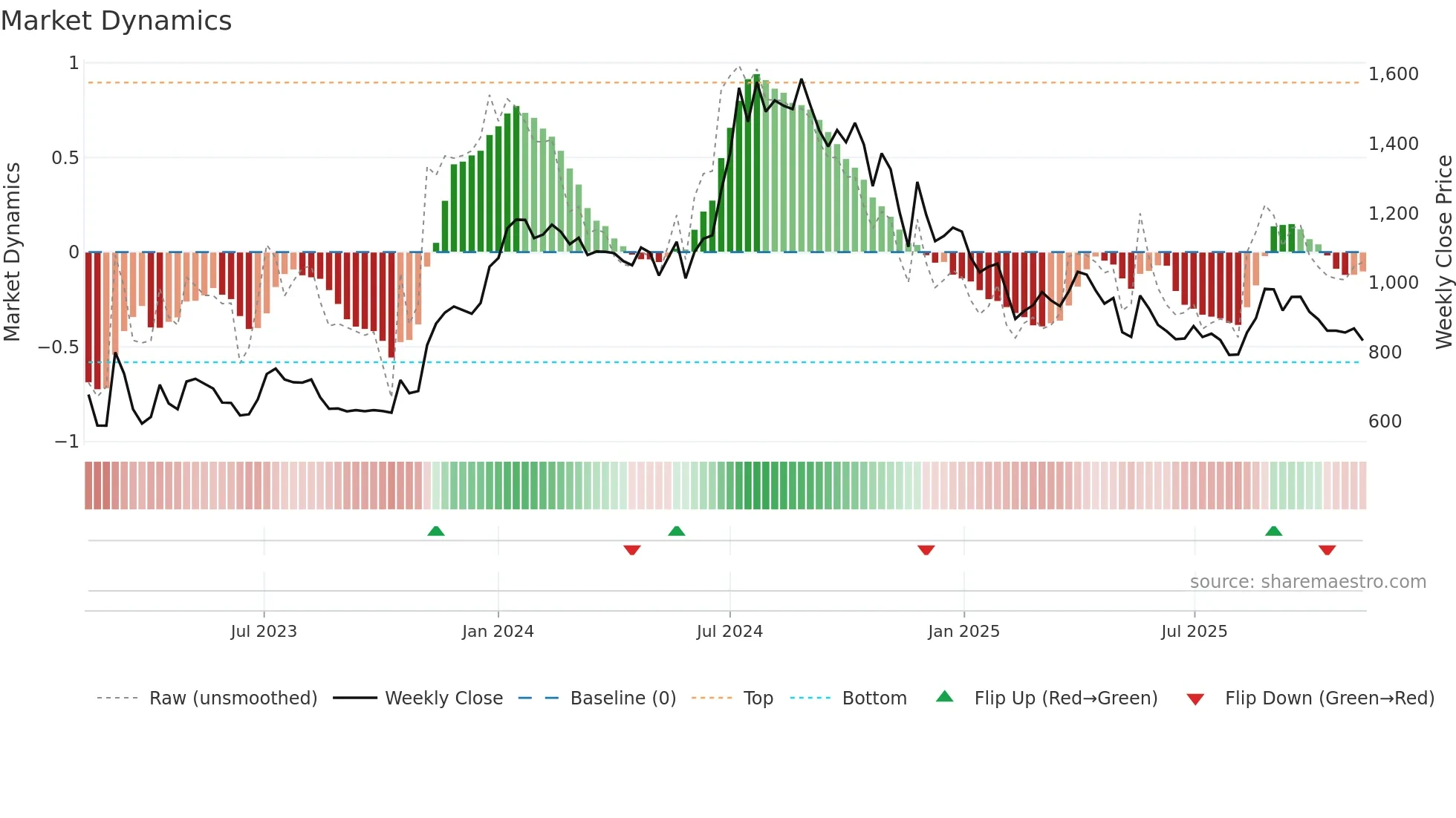 SEAMECLTD weekly Market Dynamics chart