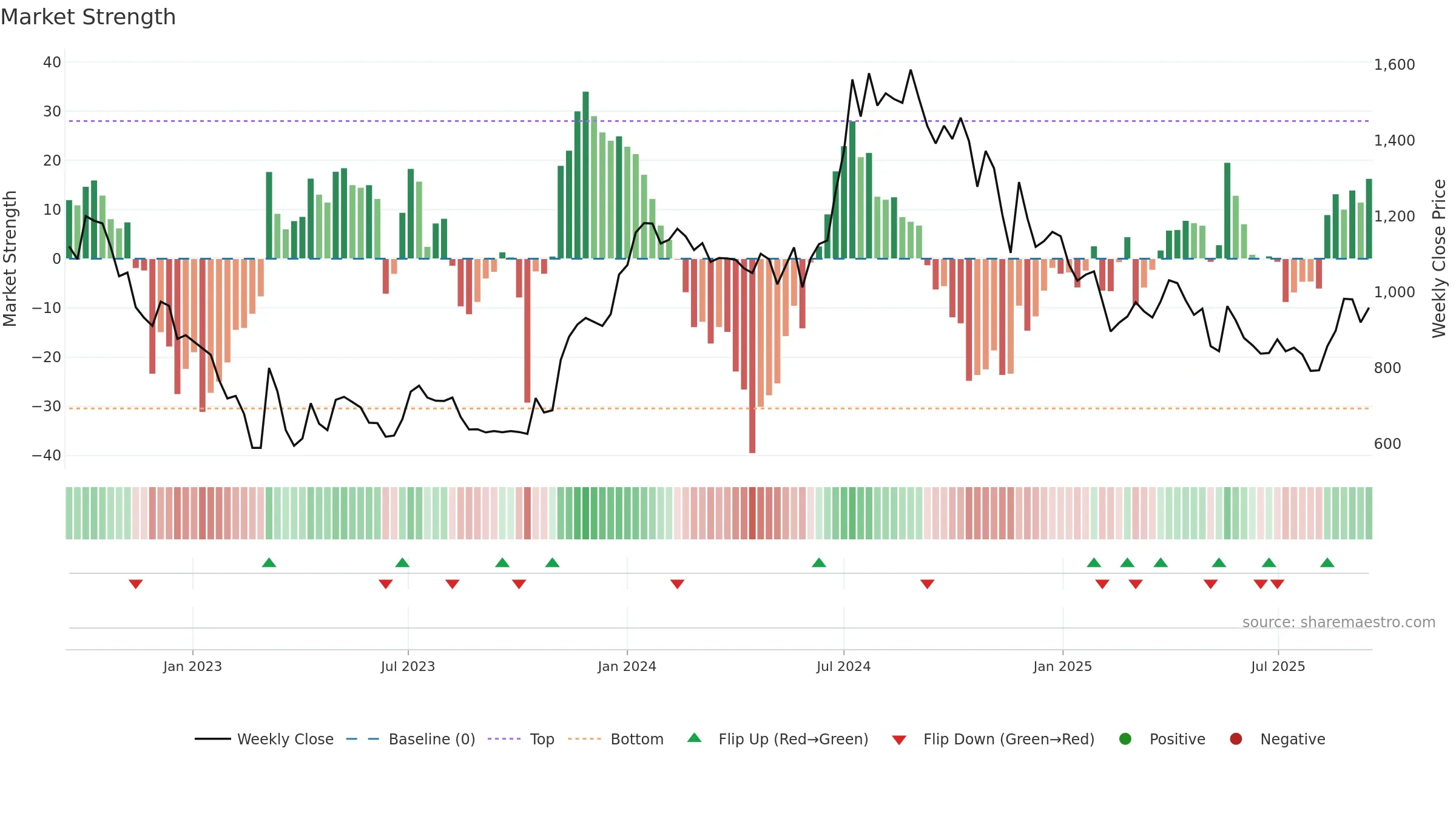 SEAMECLTD weekly Market Strength chart, closing 2025-09-15.