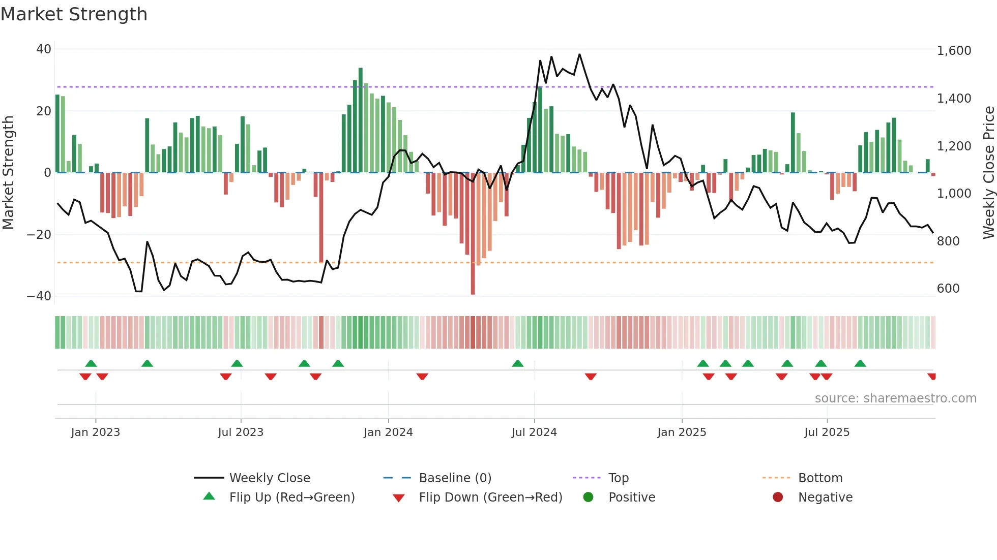SEAMECLTD weekly Market Strength chart