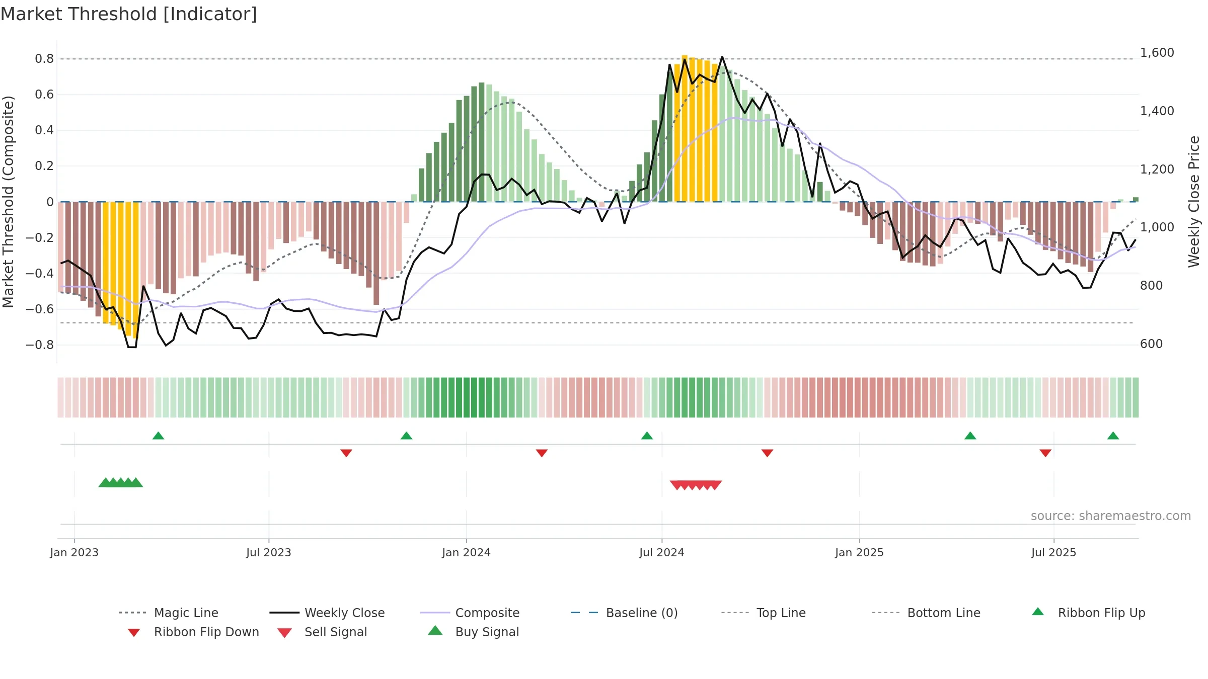 SEAMECLTD weekly Market Threshold chart, closing 2025-09-15.