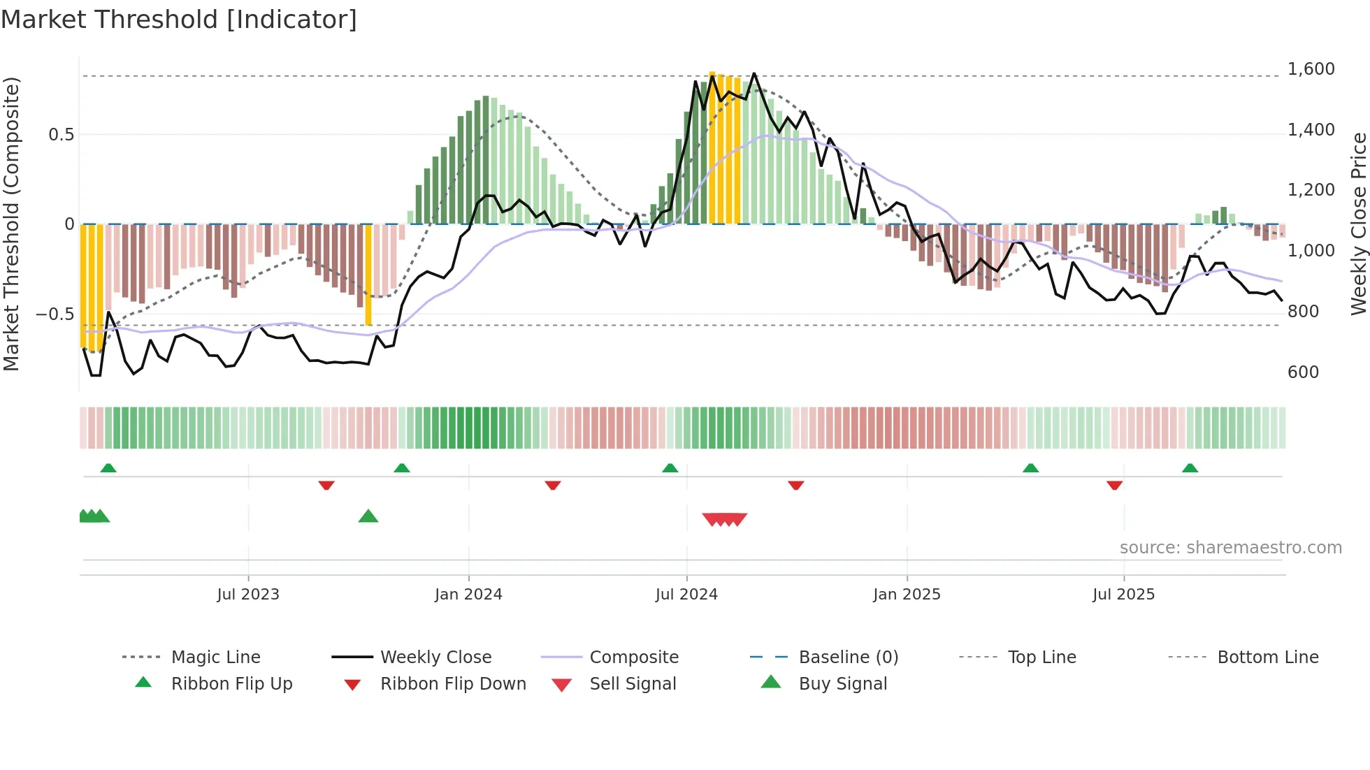 SEAMECLTD weekly Market Threshold chart