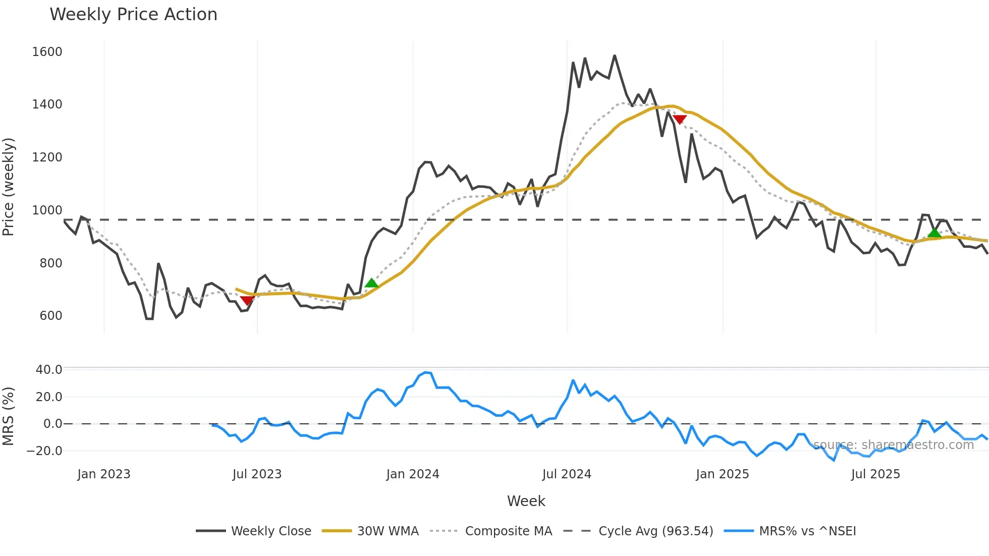 SEAMECLTD weekly Price Action chart, closing 2025-11-10