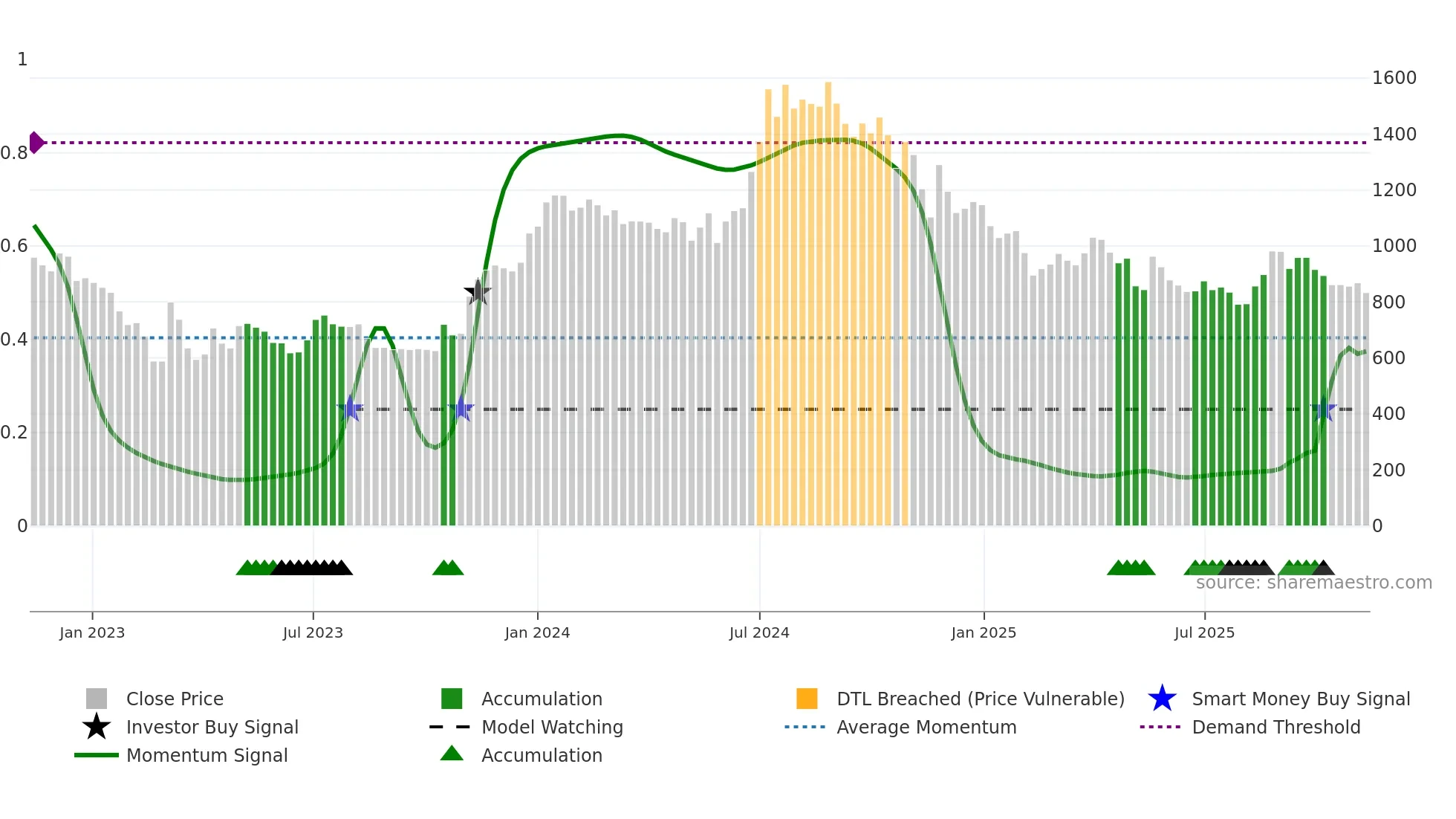 SEAMECLTD weekly Smart Money chart
