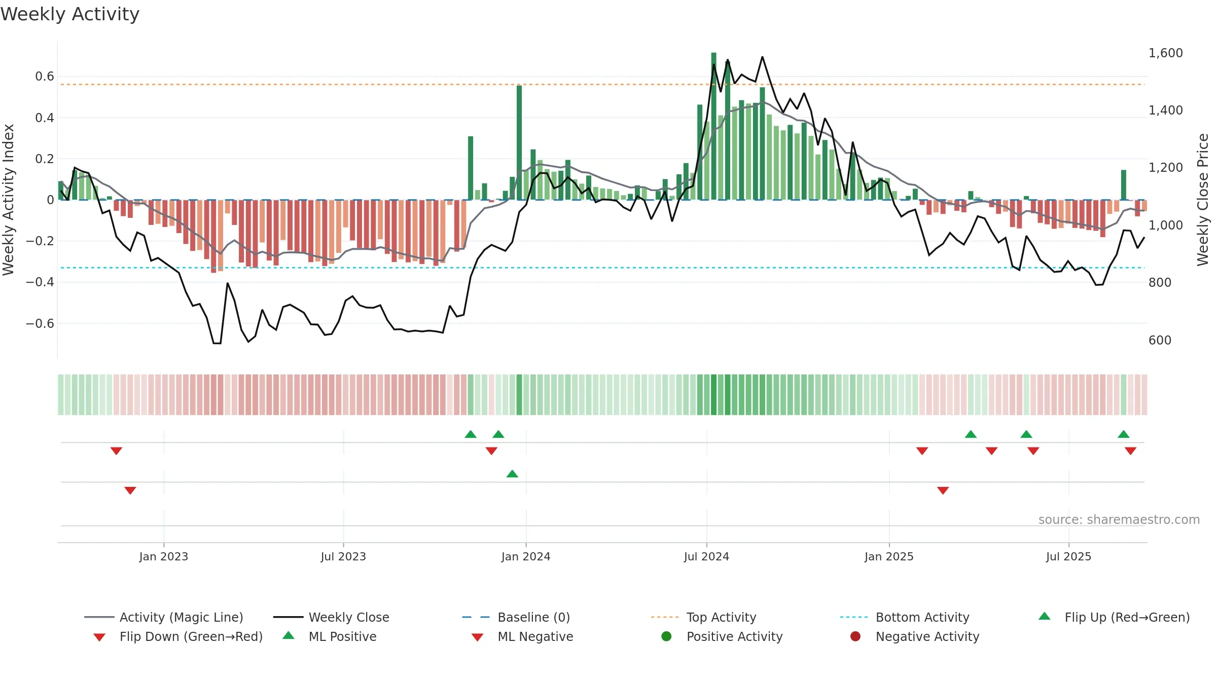 SEAMECLTD weekly Activity chart, closing 2025-09-15.