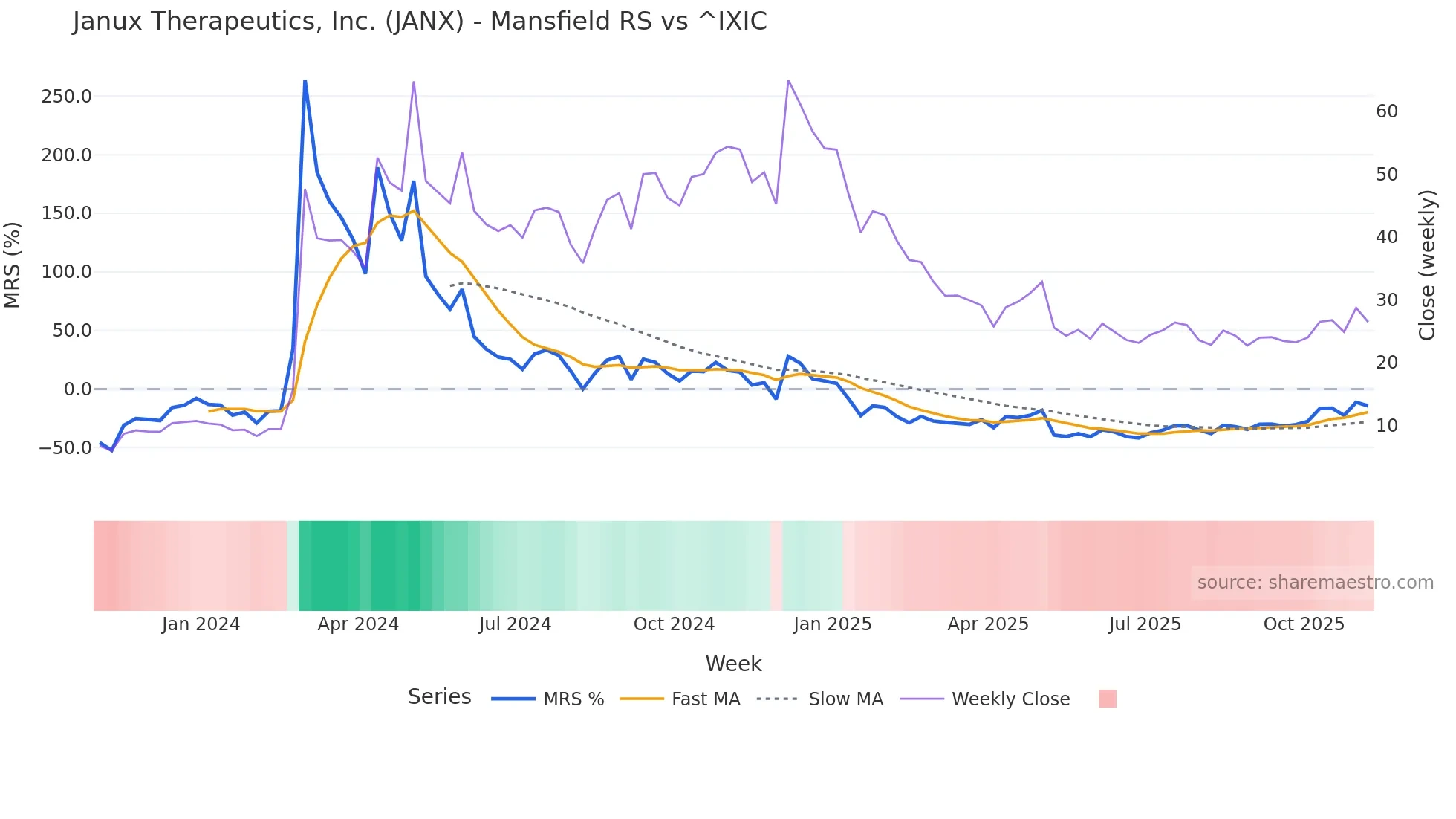 JANX Mansfield Relative Strength chart