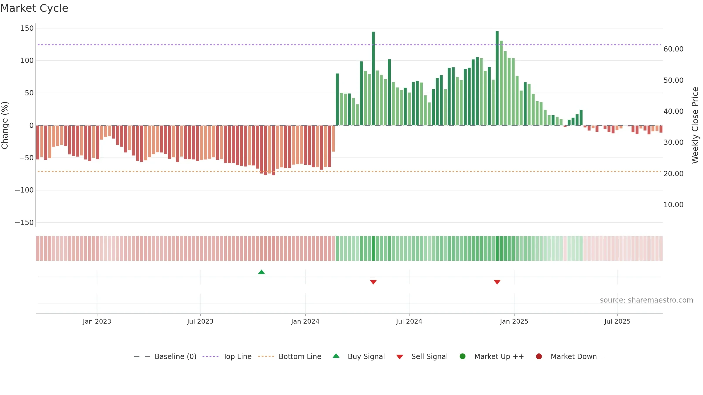 JANX weekly Market Cycle chart, closing 2025-09-15.