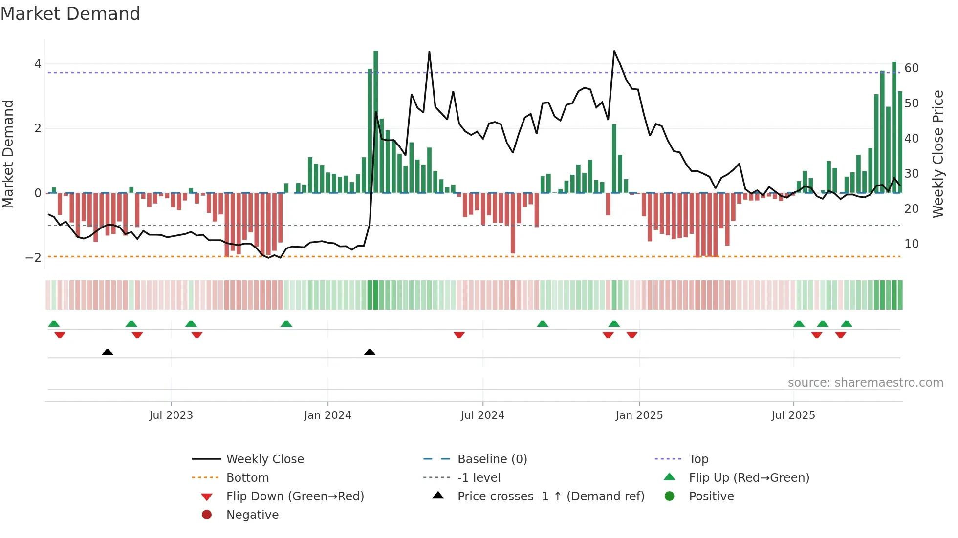 JANX weekly Market Demand chart