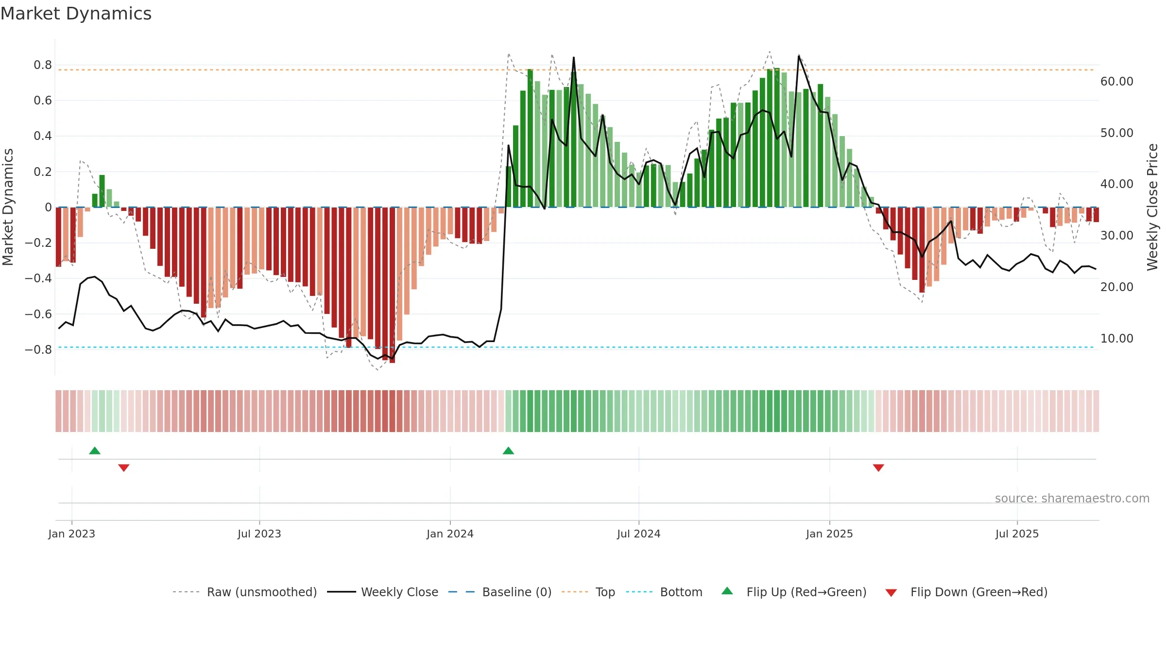 JANX weekly Market Dynamics chart, closing 2025-09-15.