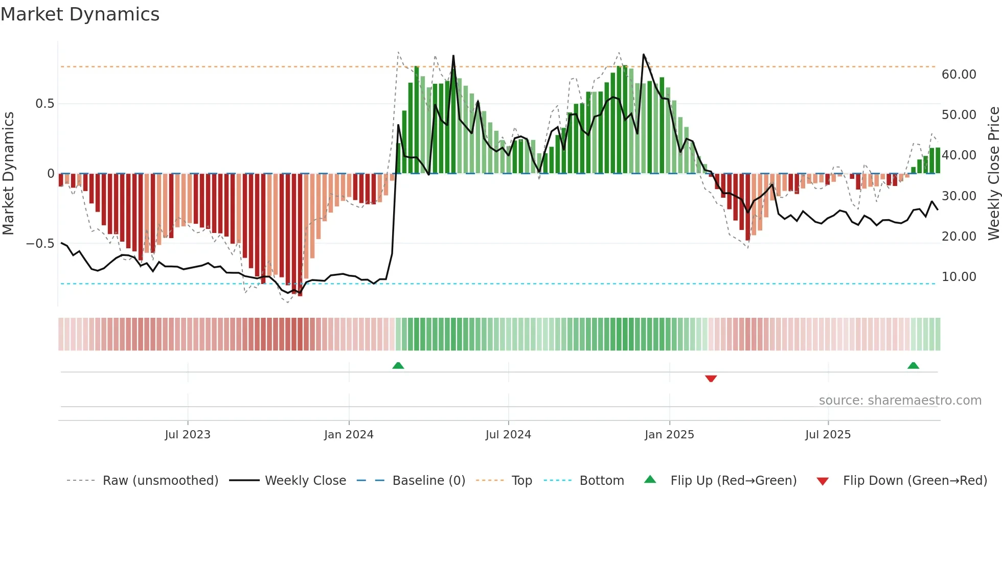 JANX weekly Market Dynamics chart