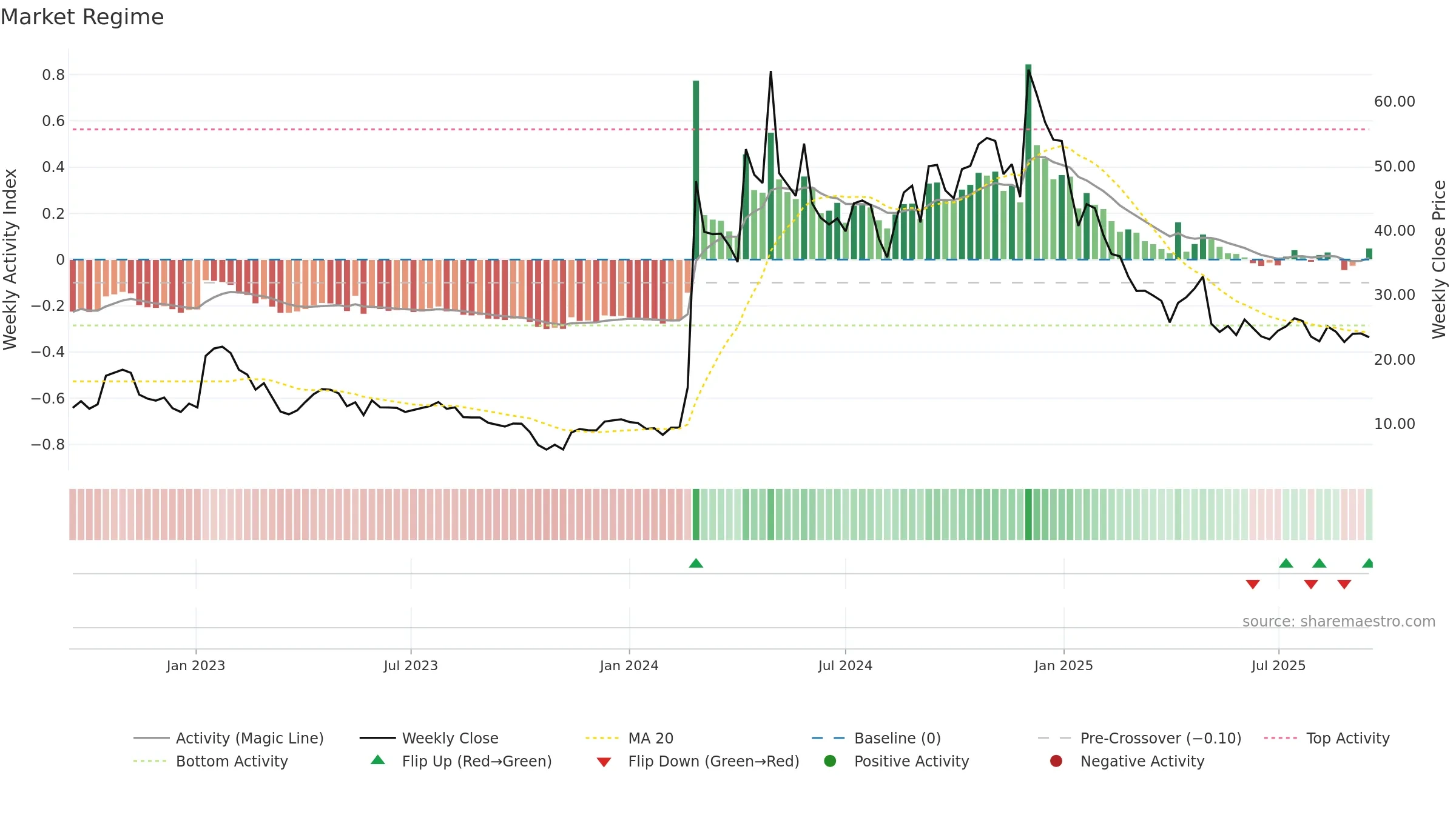 JANX weekly Market Snapshot chart, closing 2025-09-15.