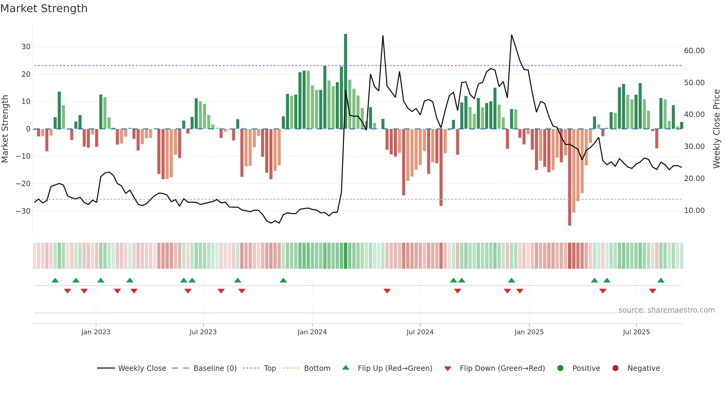 JANX weekly Market Strength chart, closing 2025-09-15.
