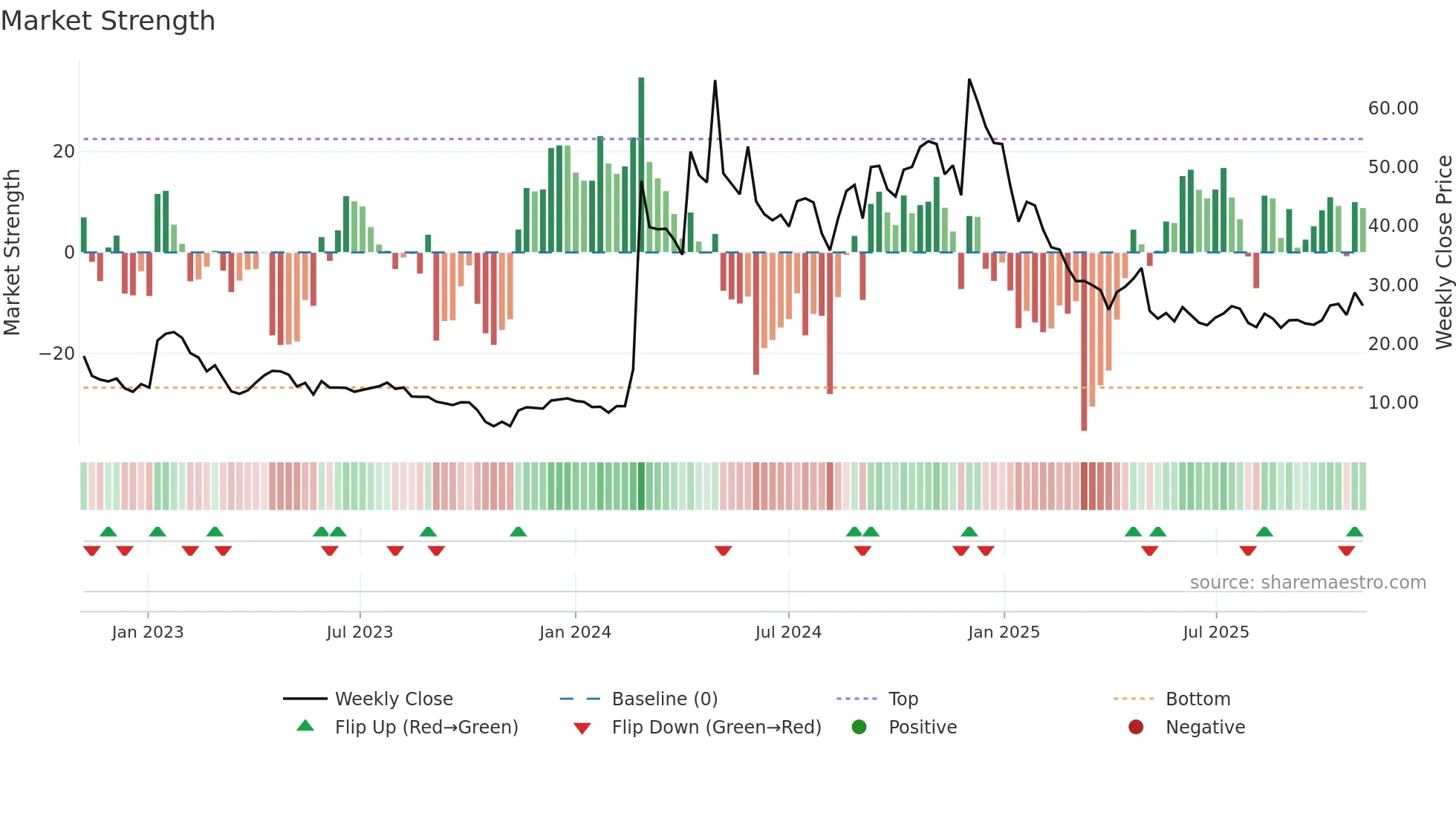 JANX weekly Market Strength chart
