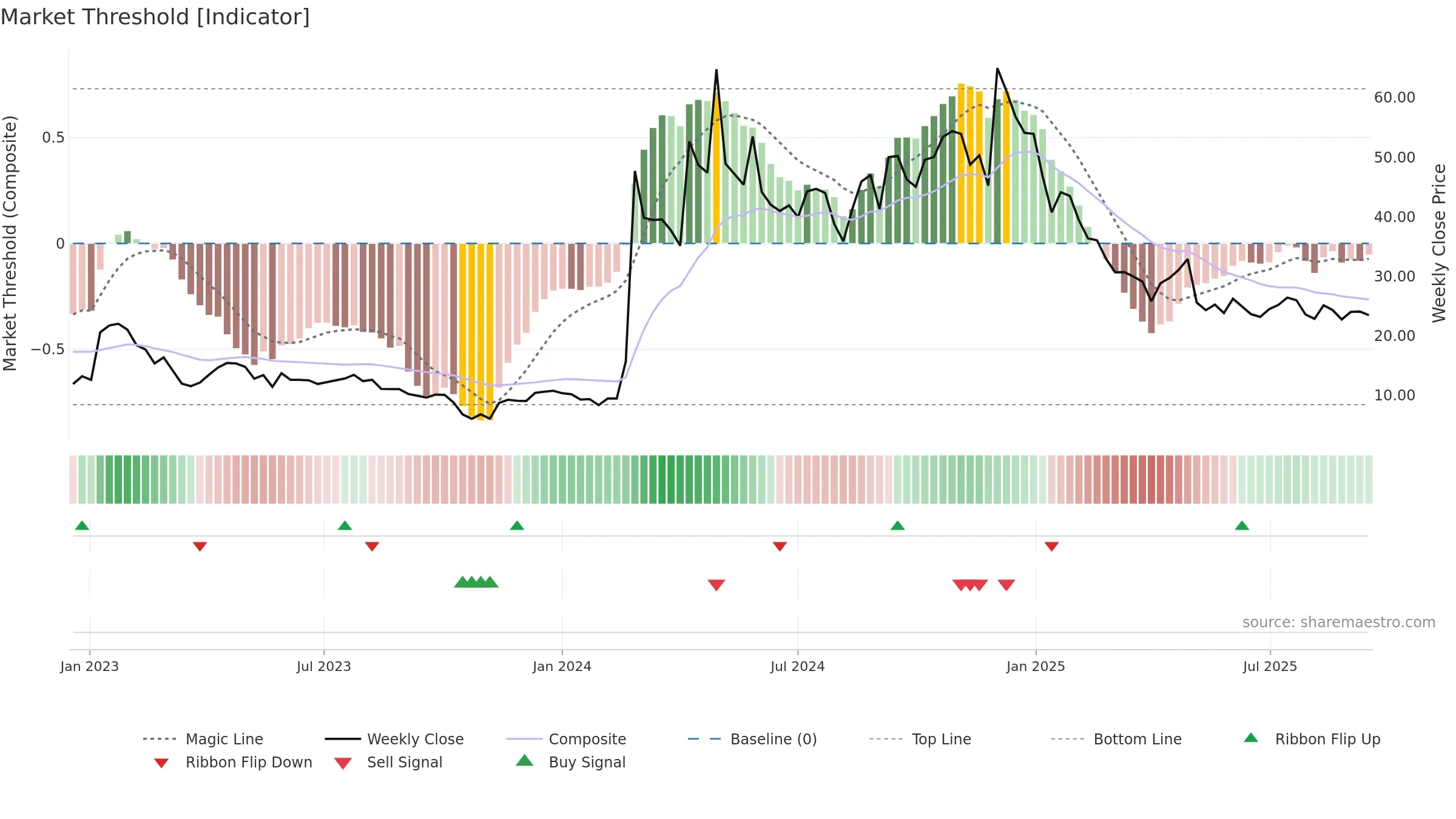JANX weekly Market Threshold chart, closing 2025-09-15.