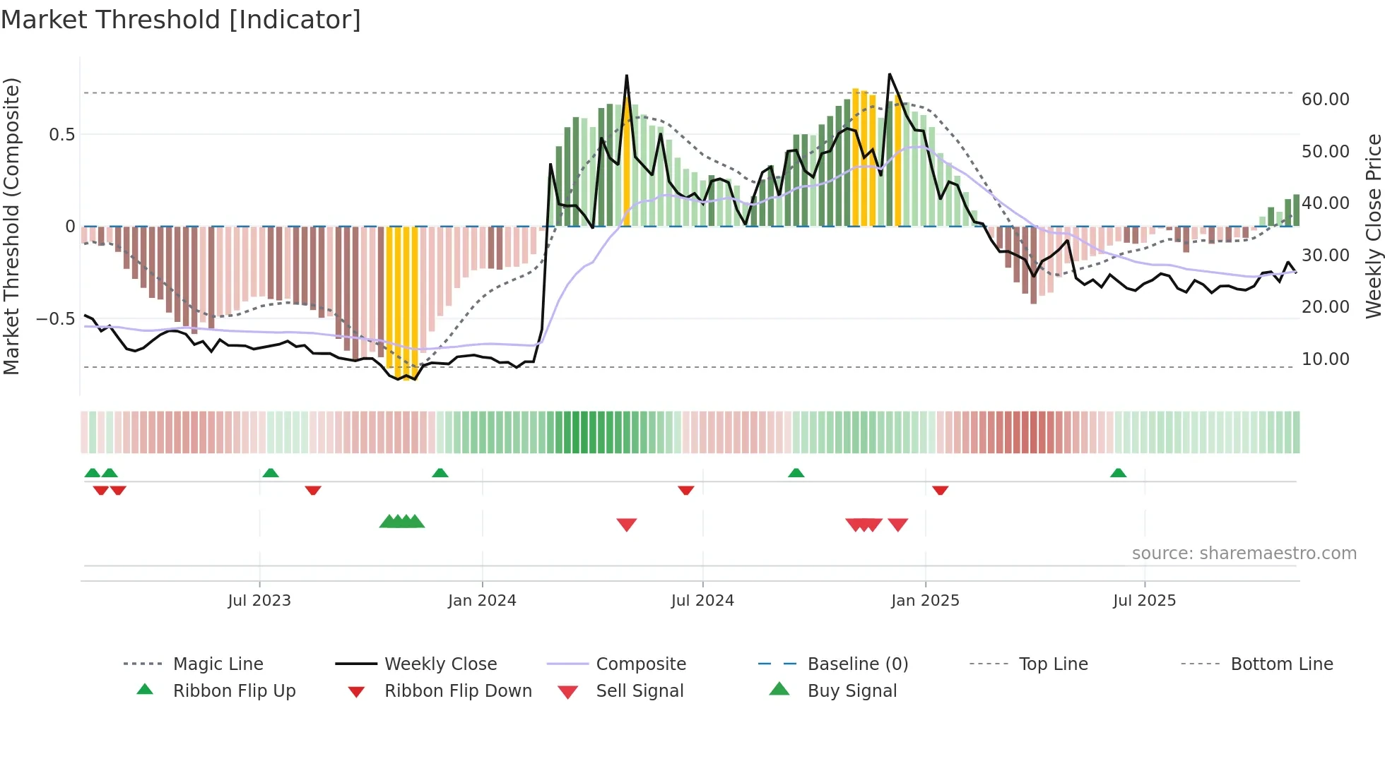 JANX weekly Market Threshold chart
