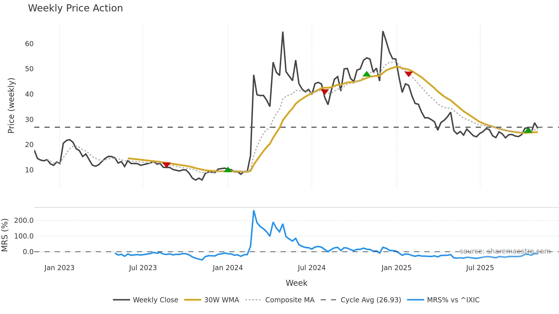 JANX weekly Price Action chart, closing 2025-11-03