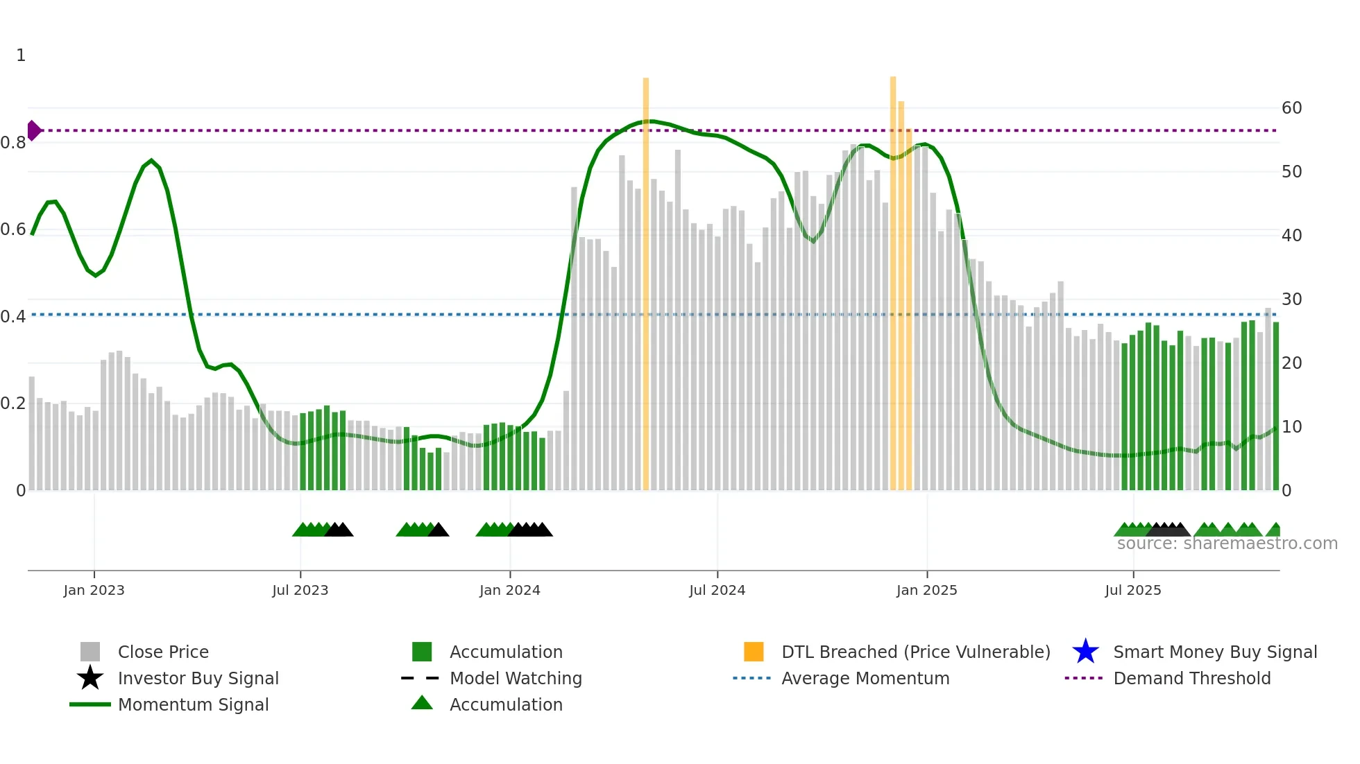 JANX weekly Smart Money chart