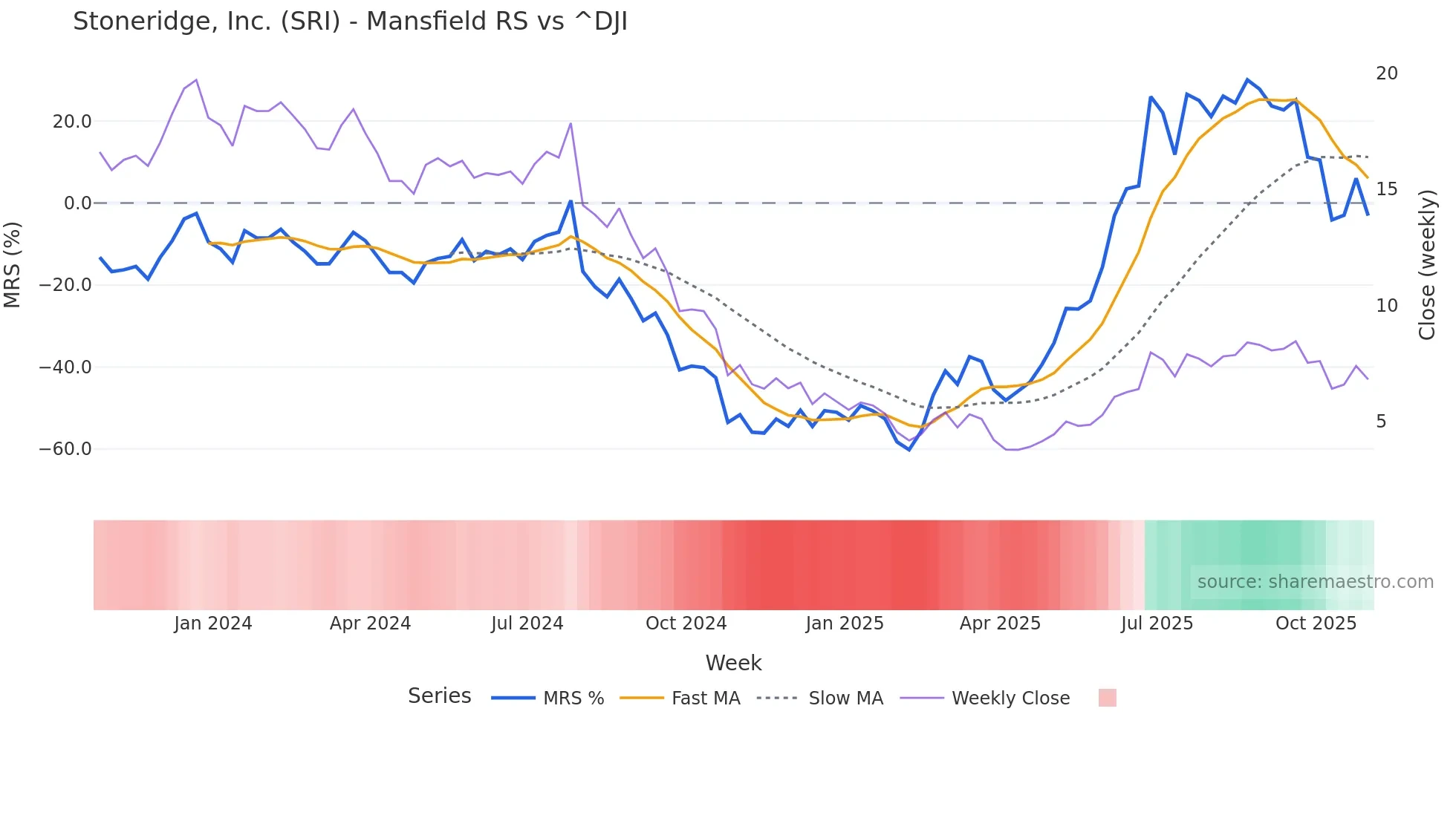 SRI Mansfield Relative Strength chart