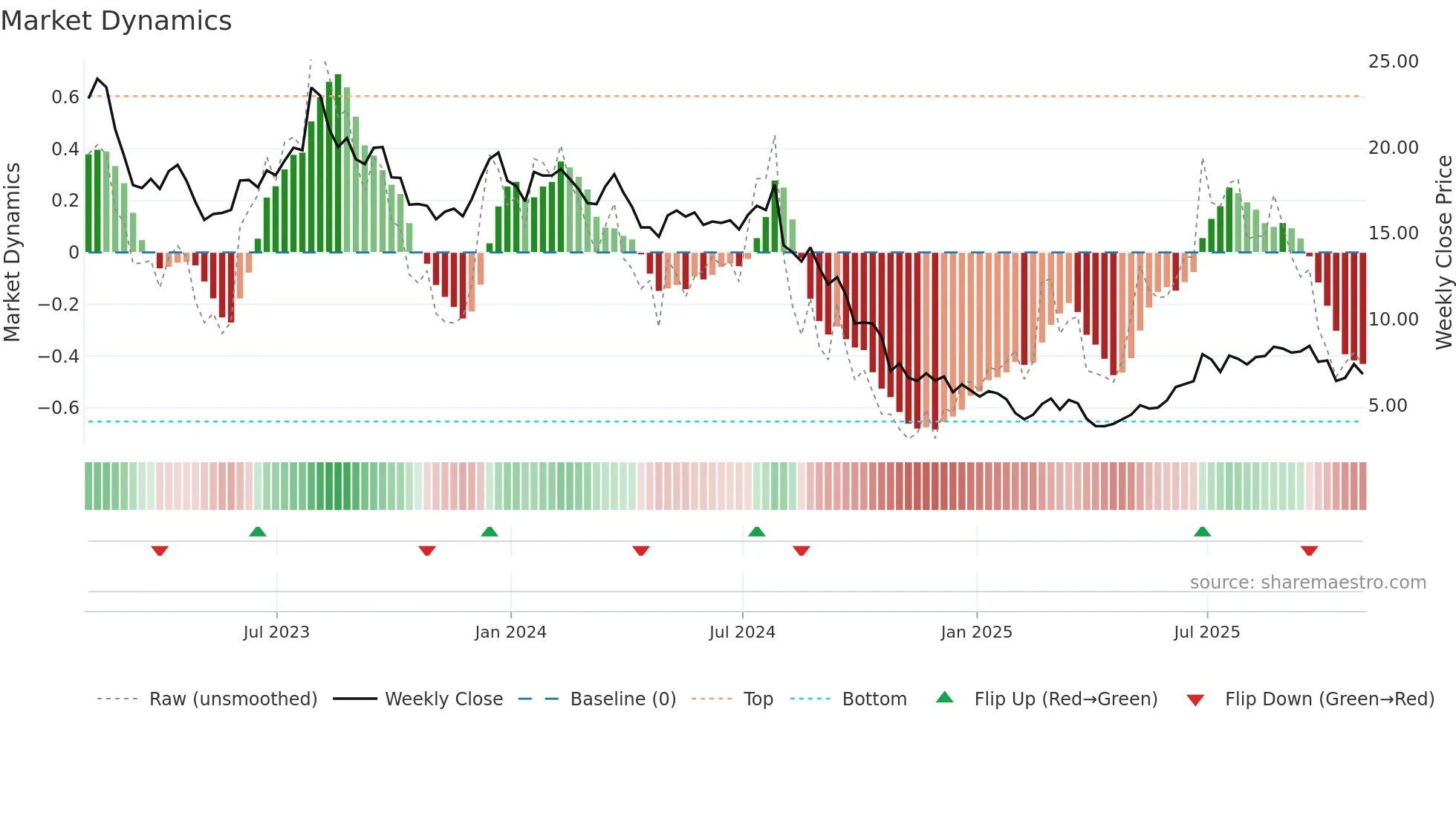SRI weekly Market Dynamics chart