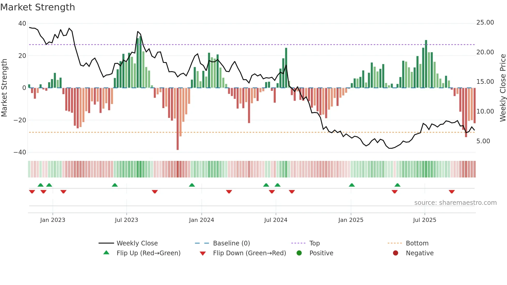 SRI weekly Market Strength chart