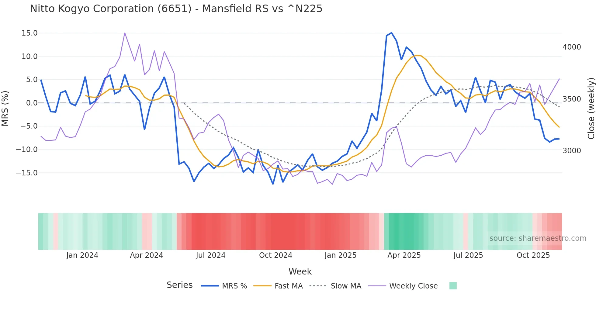 6651 Mansfield Relative Strength chart