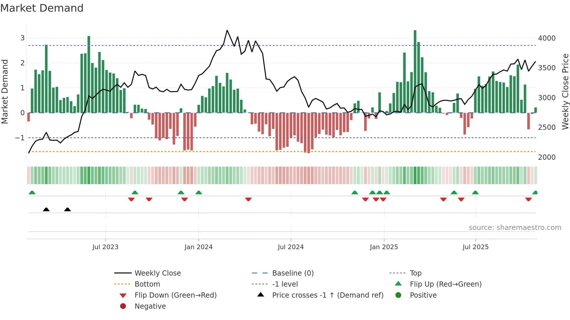 6651 weekly Market Demand chart