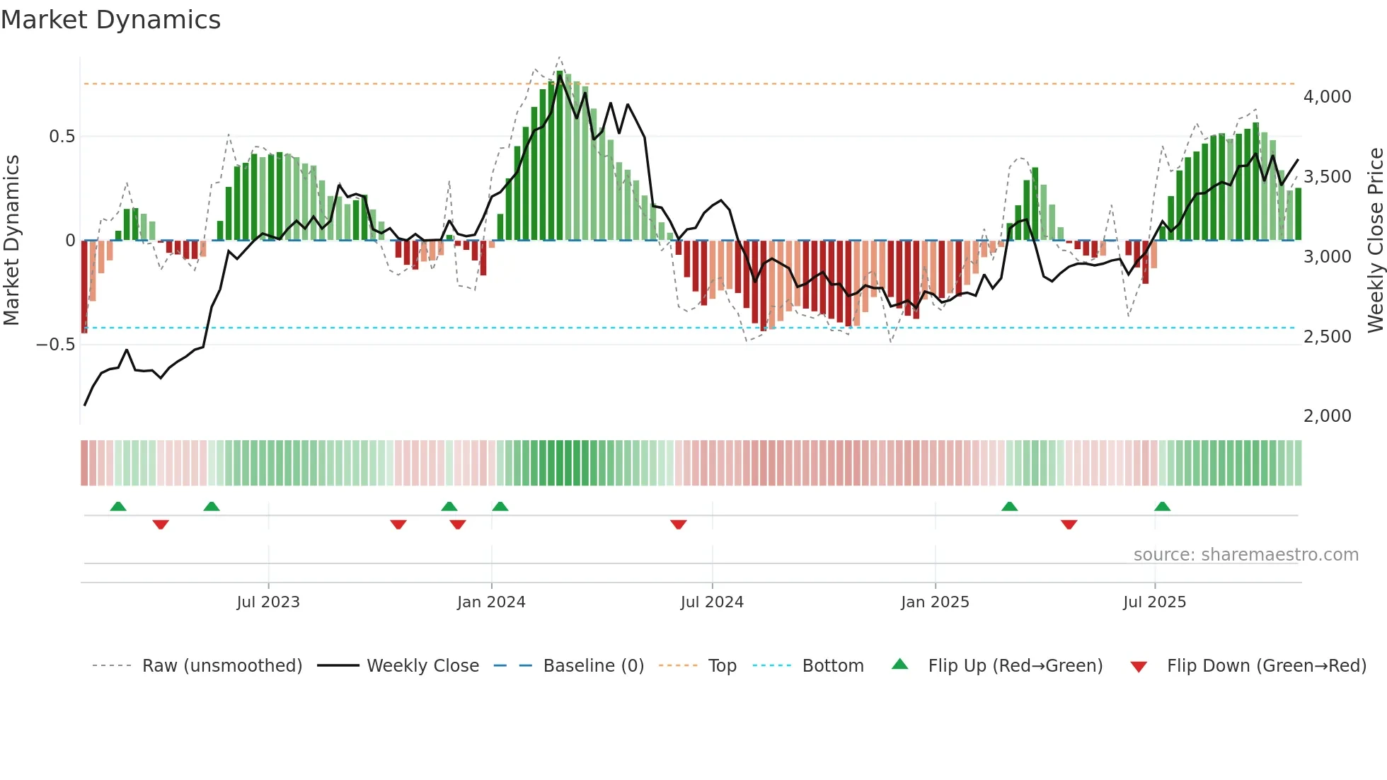 6651 weekly Market Dynamics chart