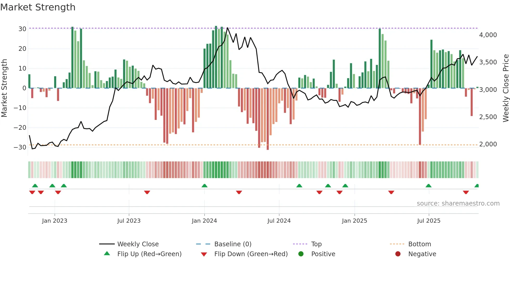 6651 weekly Market Strength chart