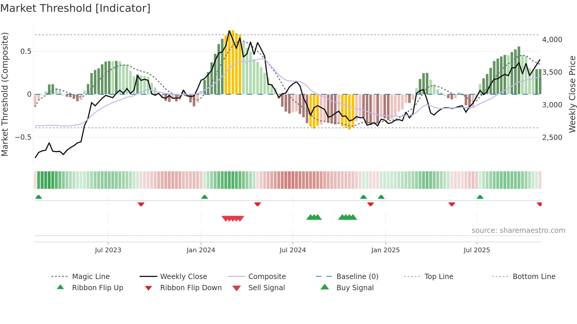 6651 weekly Market Threshold chart