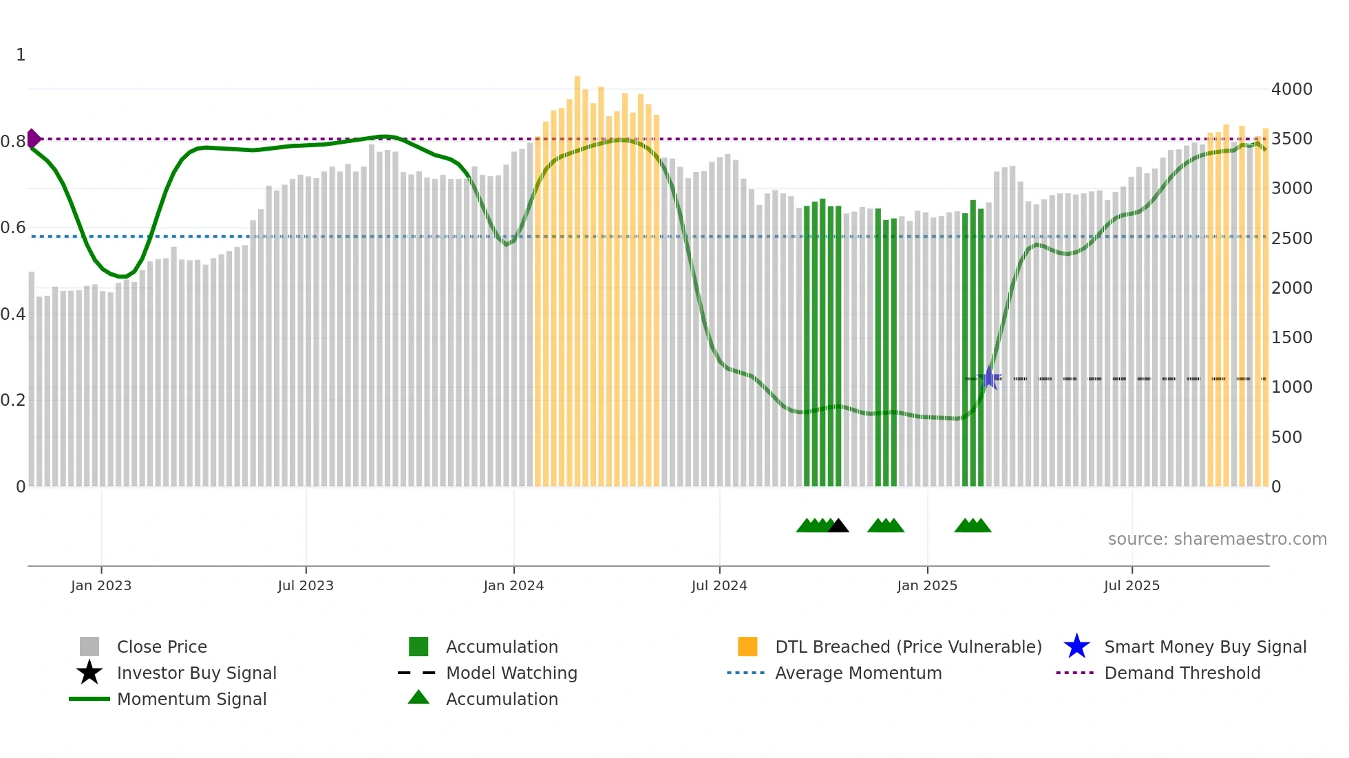 6651 weekly Smart Money chart