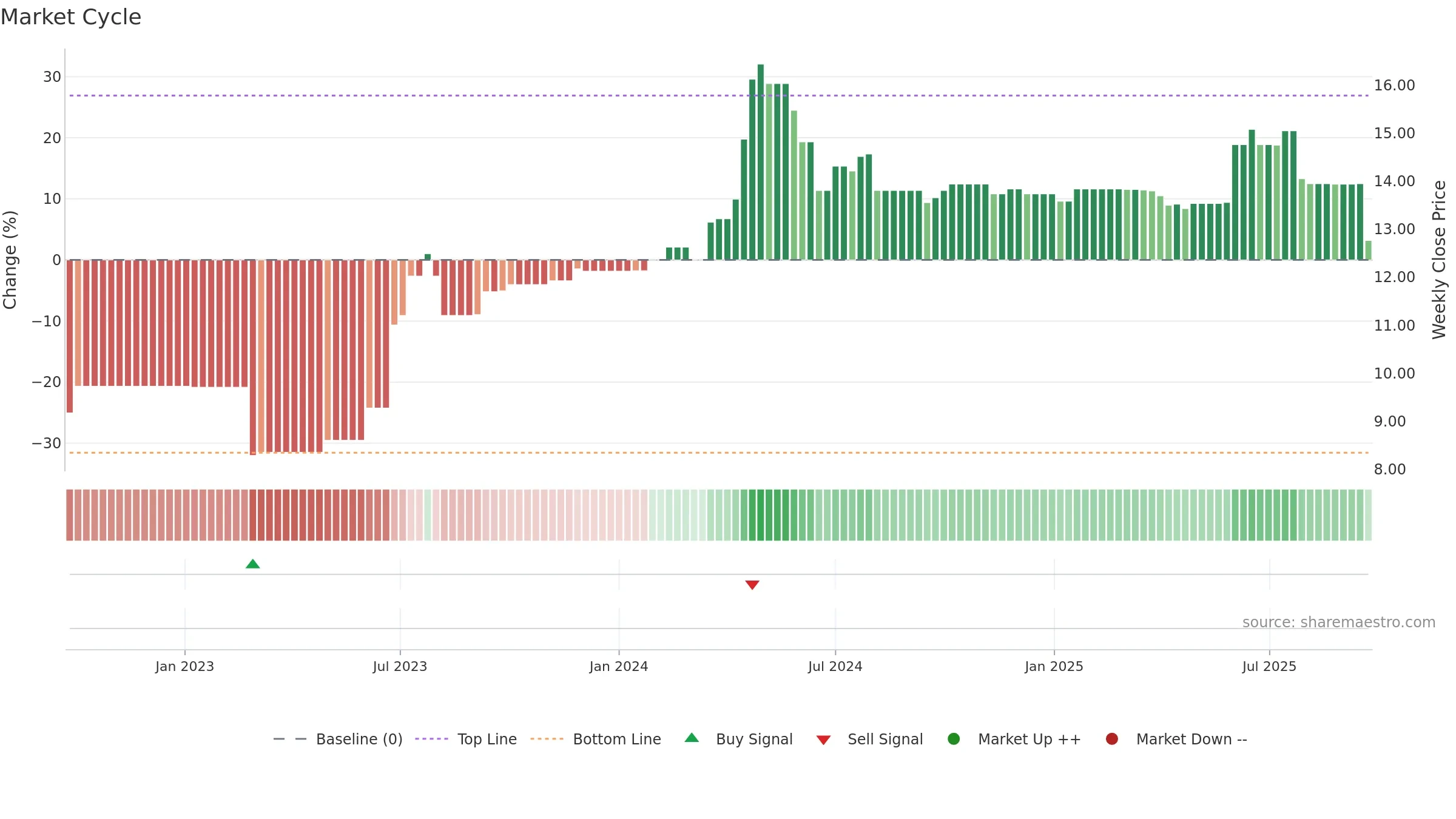 SST weekly Market Cycle chart, closing 2025-09-15.