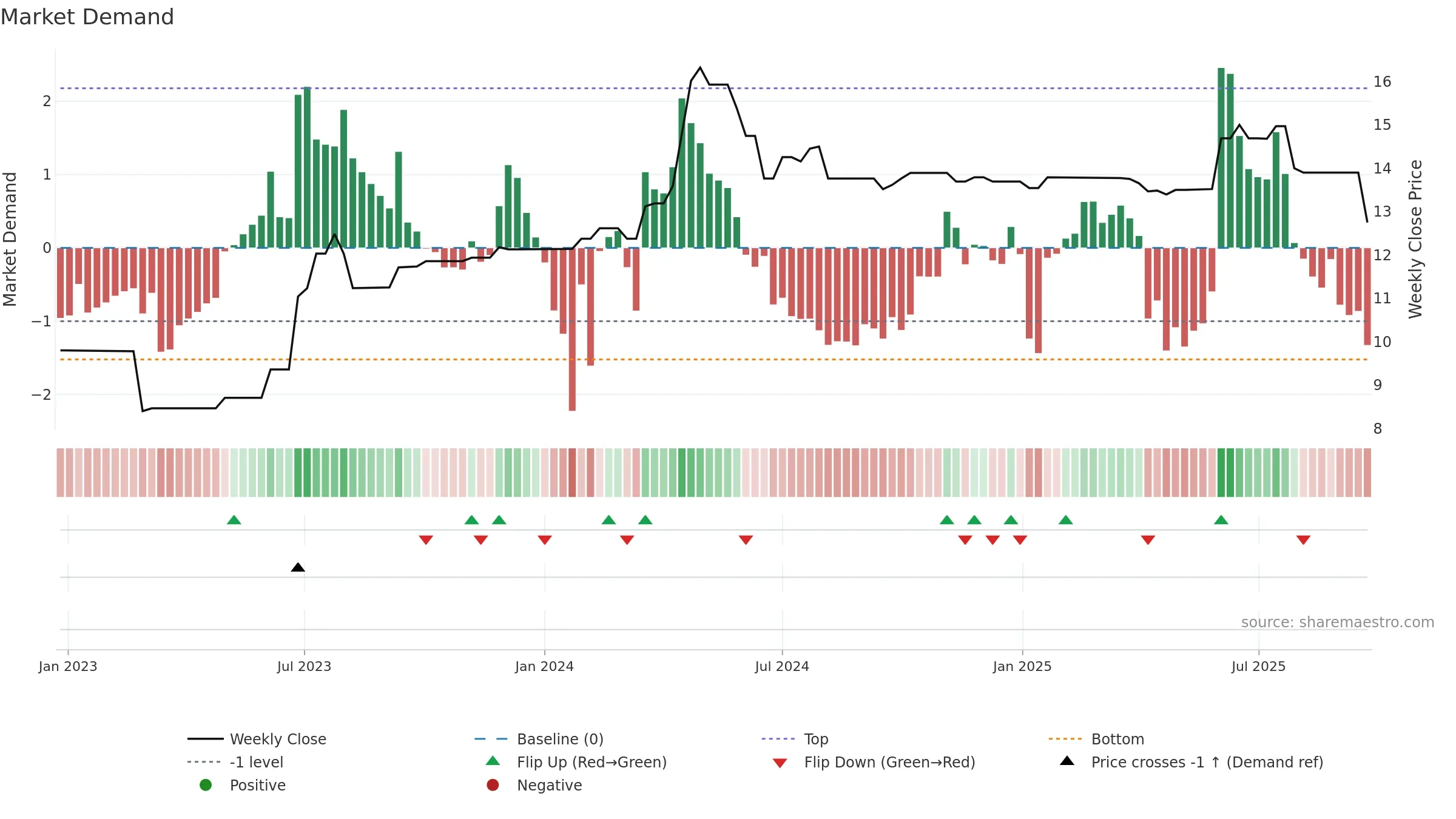 SST weekly Market Demand chart, closing 2025-09-15.