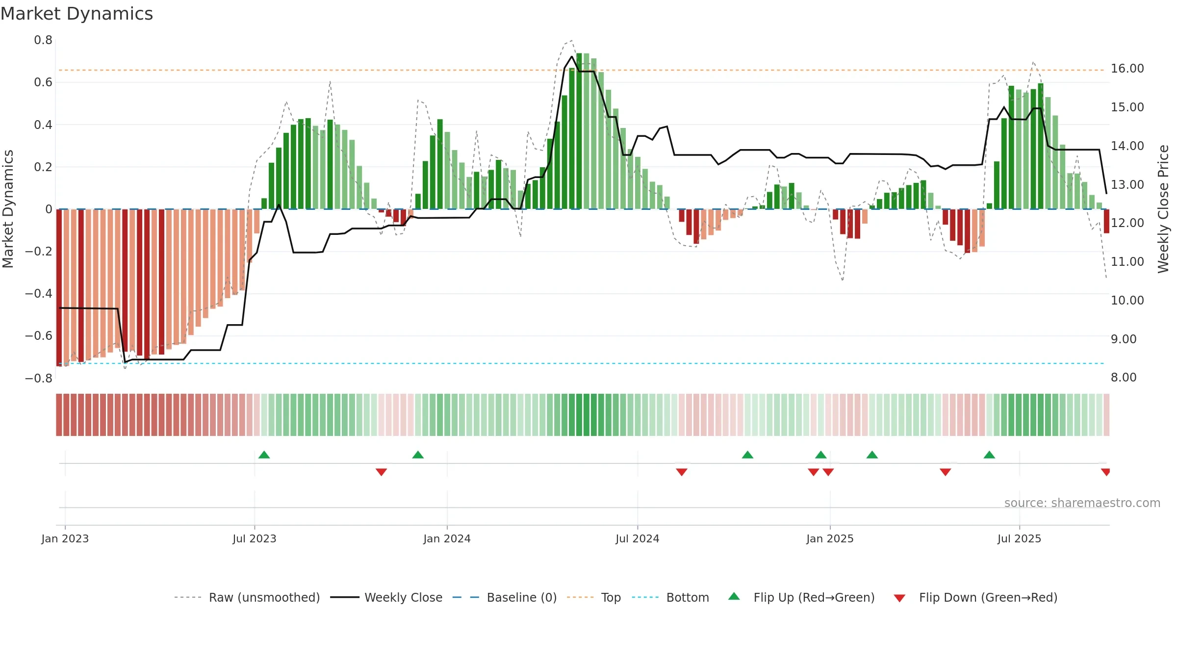 SST weekly Market Dynamics chart, closing 2025-09-15.