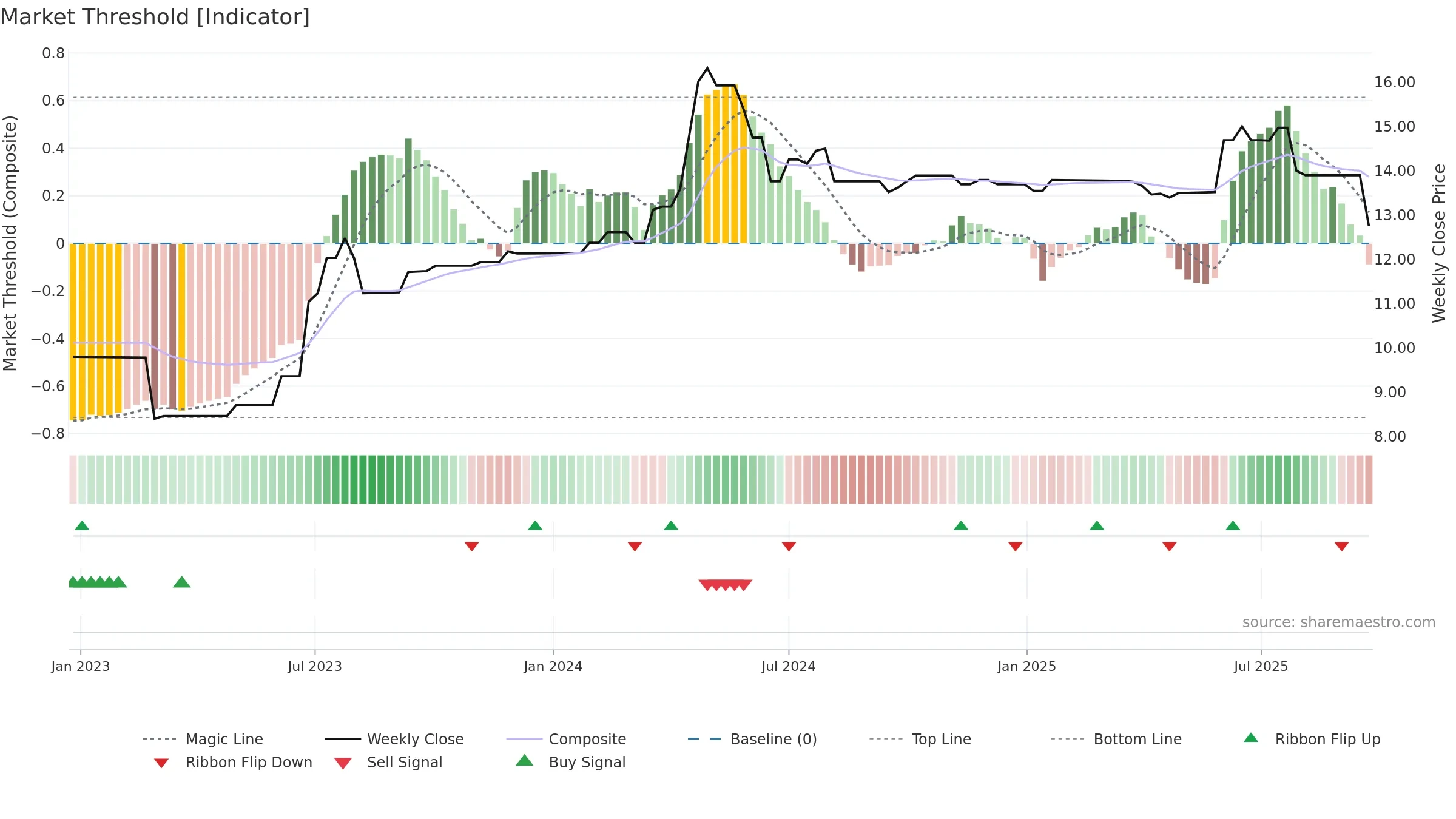 SST weekly Market Threshold chart, closing 2025-09-15.