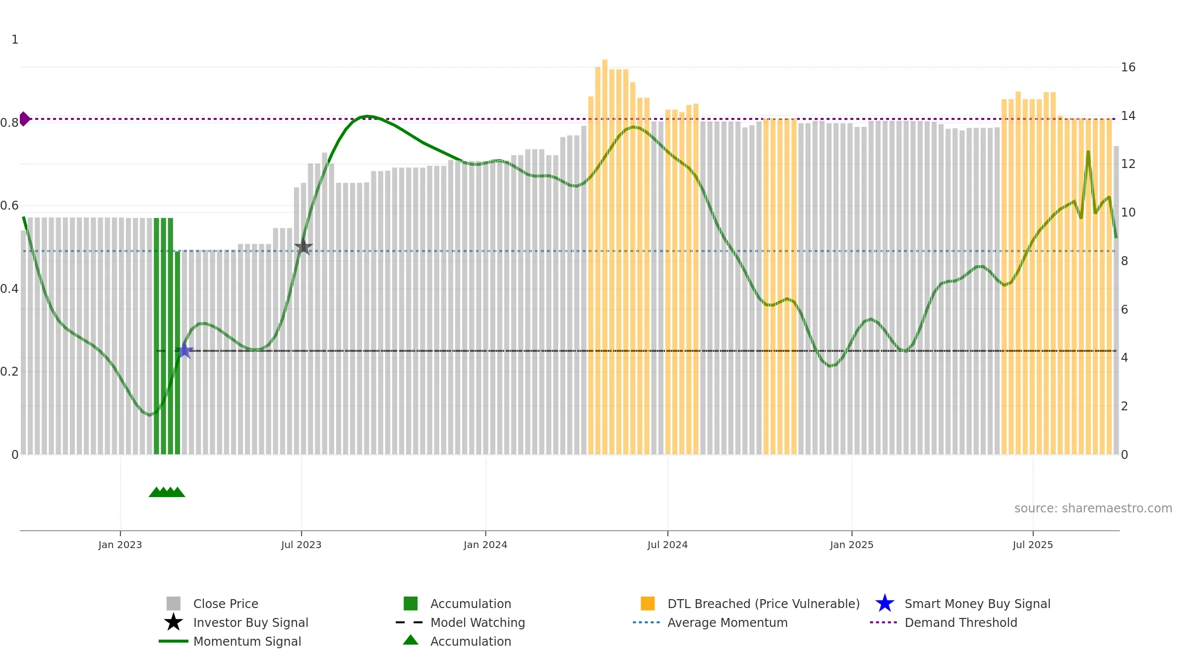 SST weekly Smart Money chart, closing 2025-09-15.