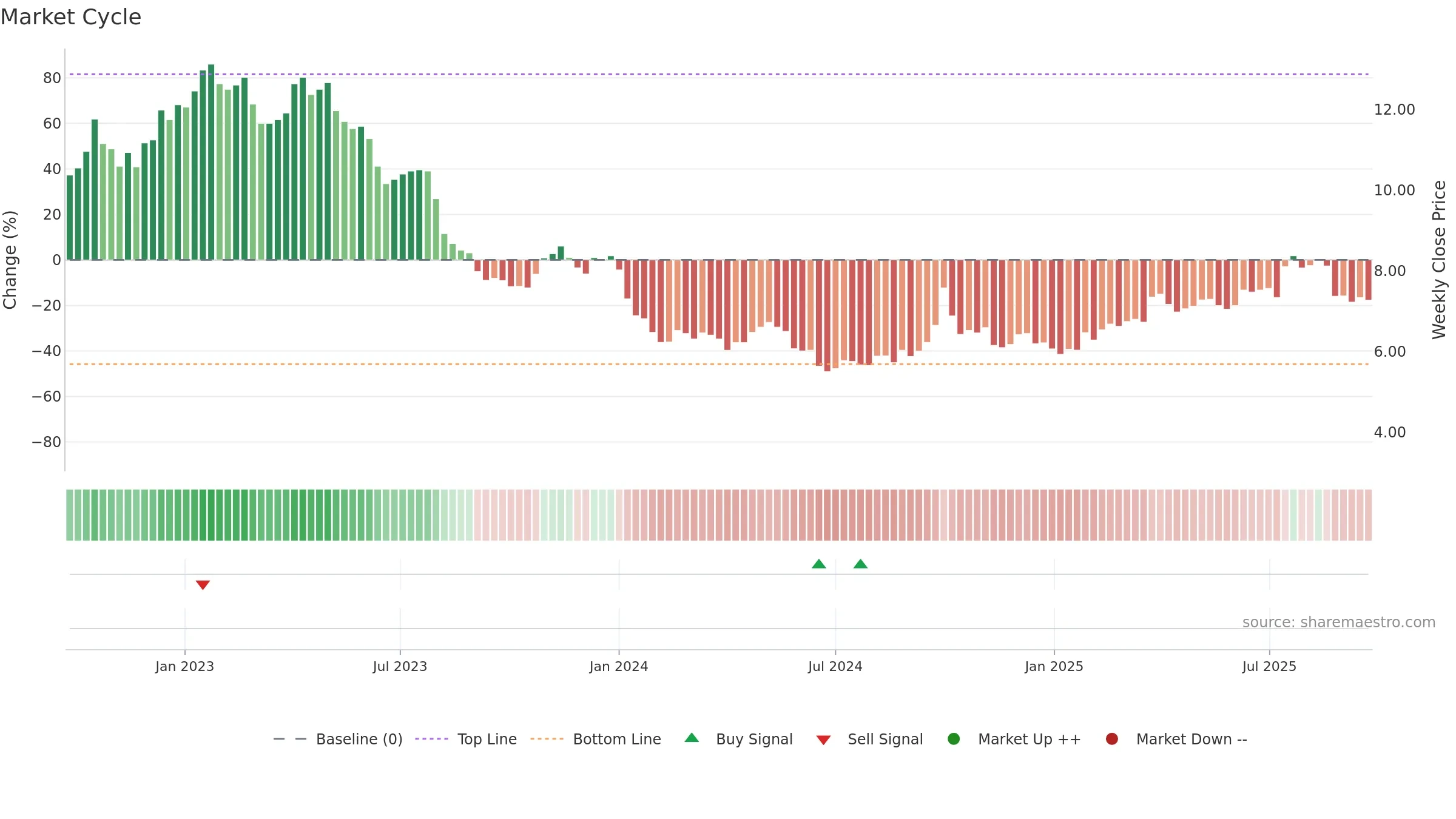 1066 weekly Market Cycle chart, closing 2025-09-22.