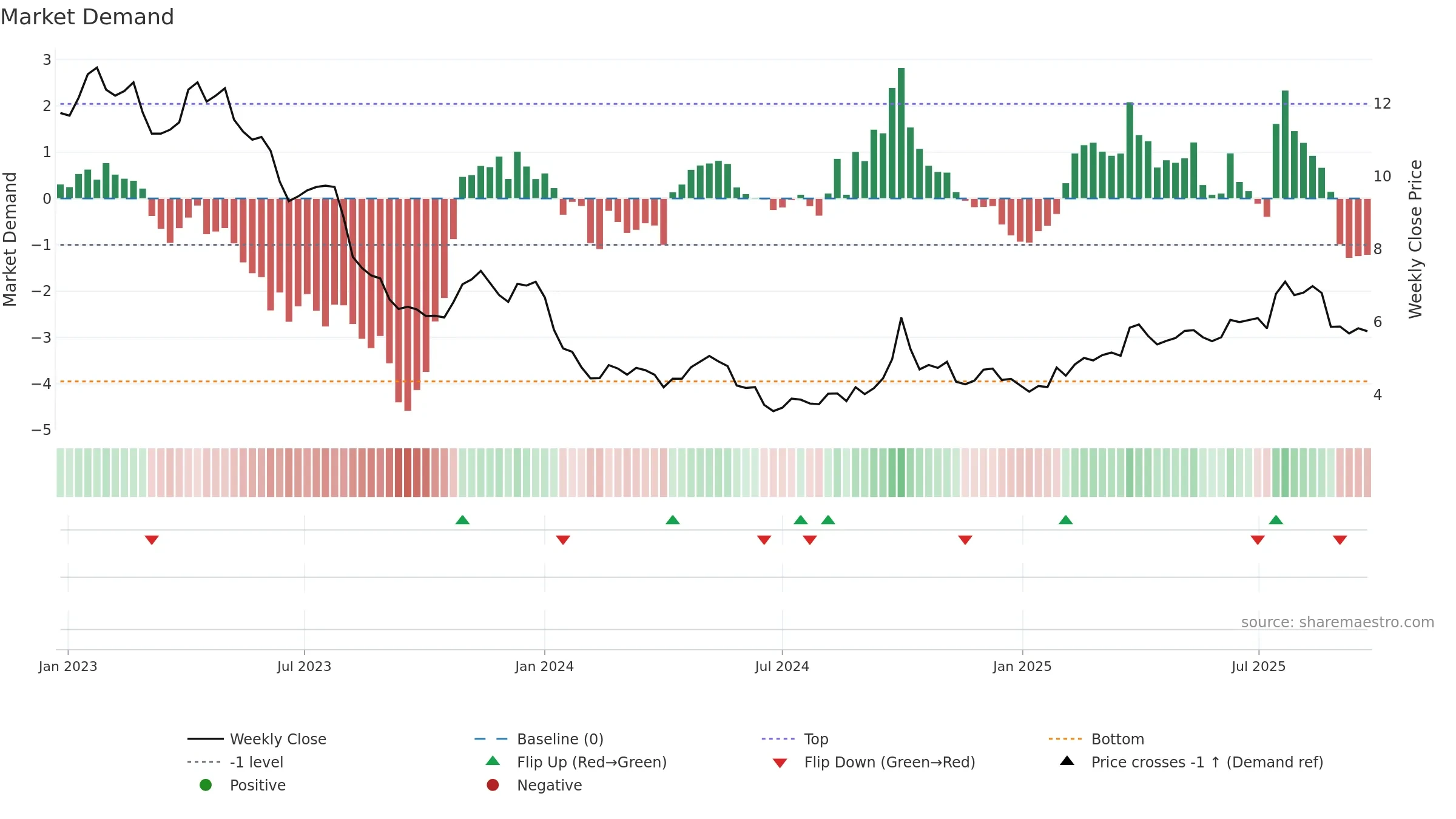 1066 weekly Market Demand chart, closing 2025-09-22.