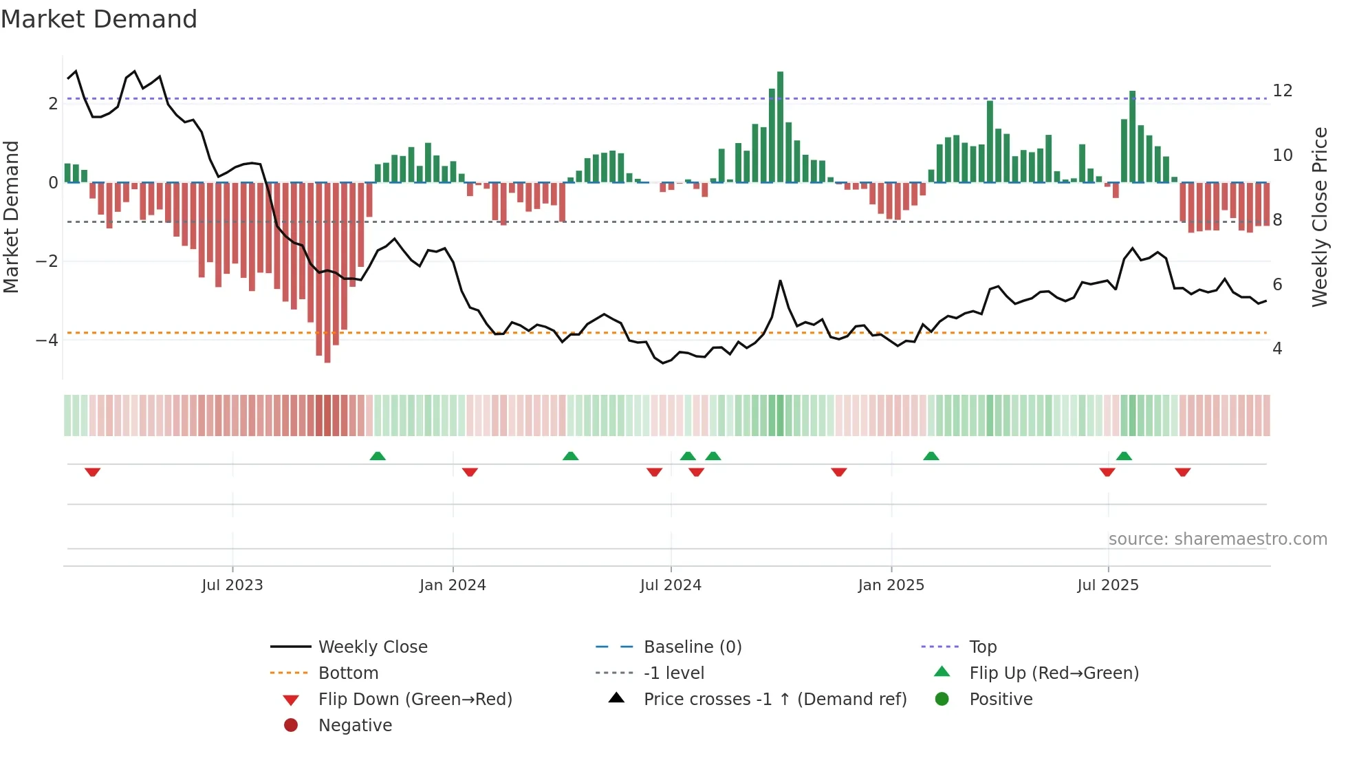 1066 weekly Market Demand chart