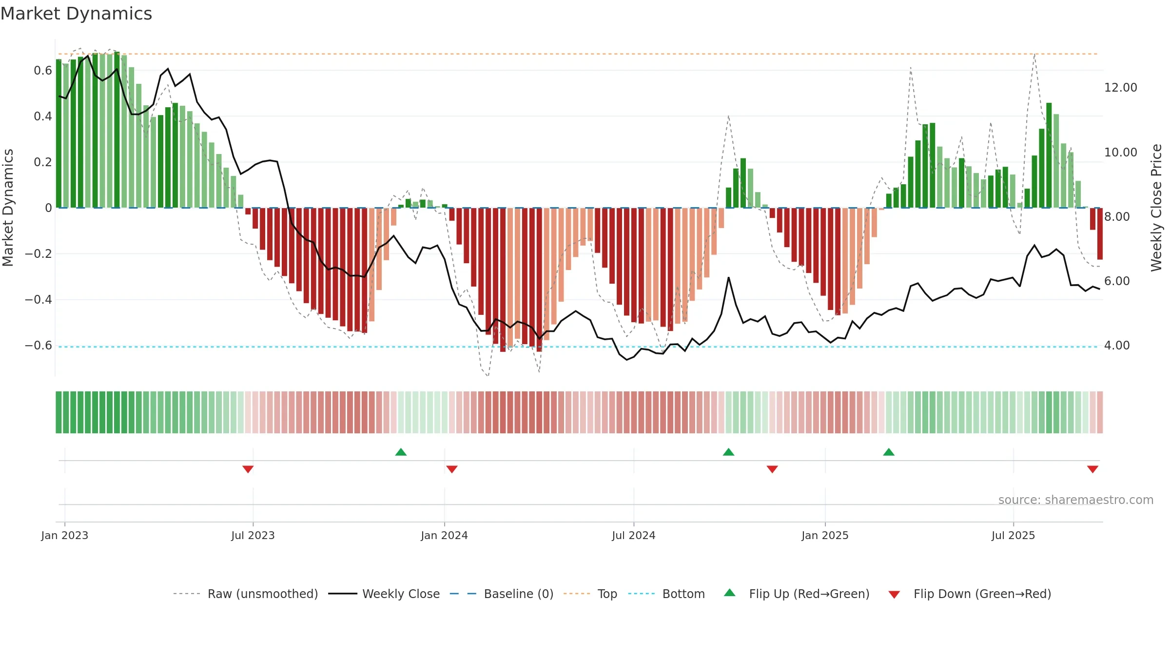 1066 weekly Market Dynamics chart, closing 2025-09-22.