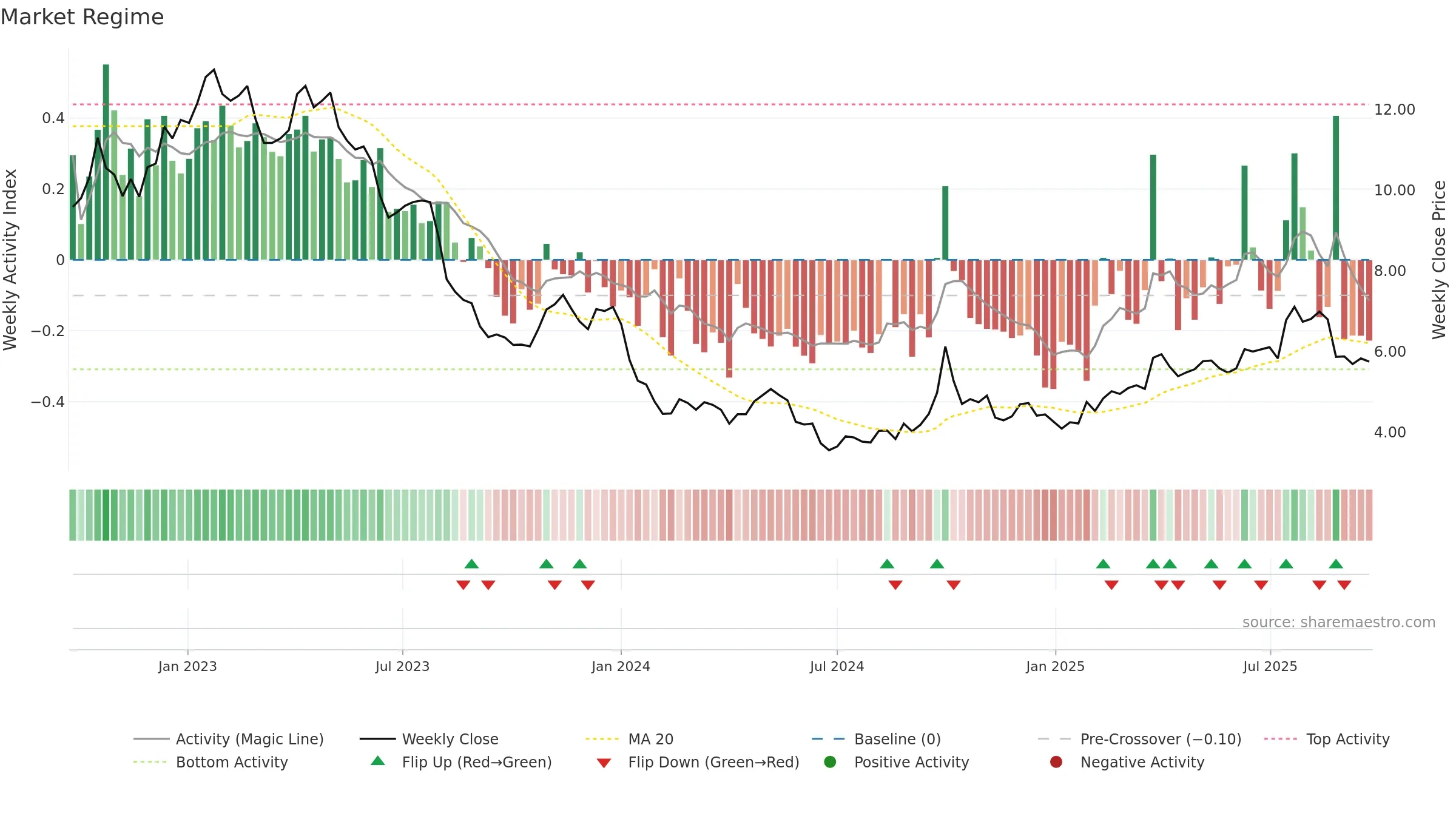 1066 weekly Market Snapshot chart, closing 2025-09-22.