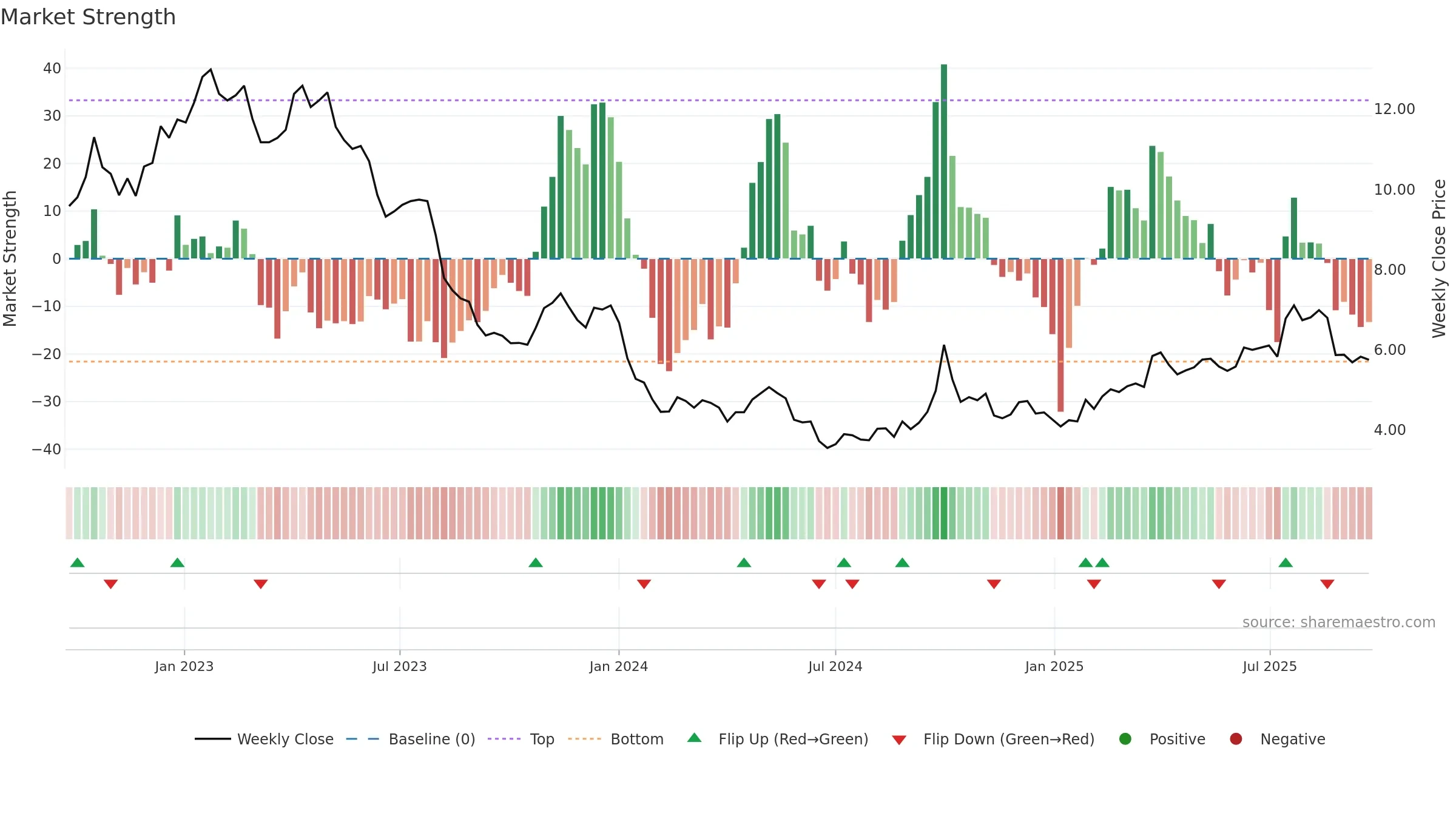 1066 weekly Market Strength chart, closing 2025-09-22.