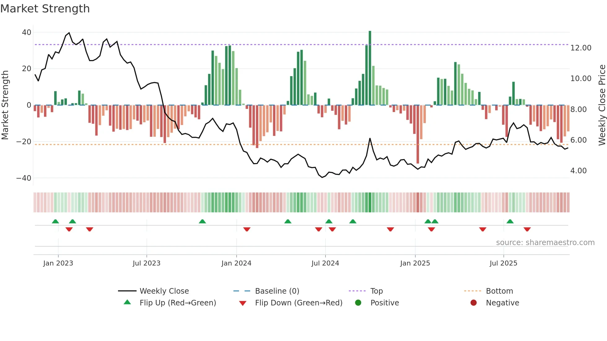 1066 weekly Market Strength chart