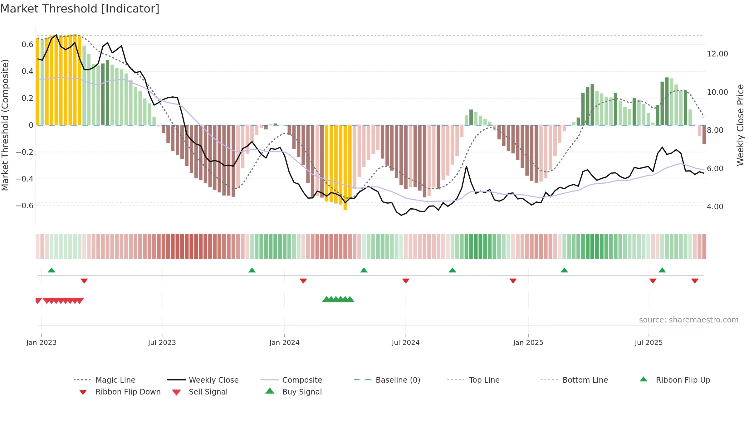 1066 weekly Market Threshold chart, closing 2025-09-22.