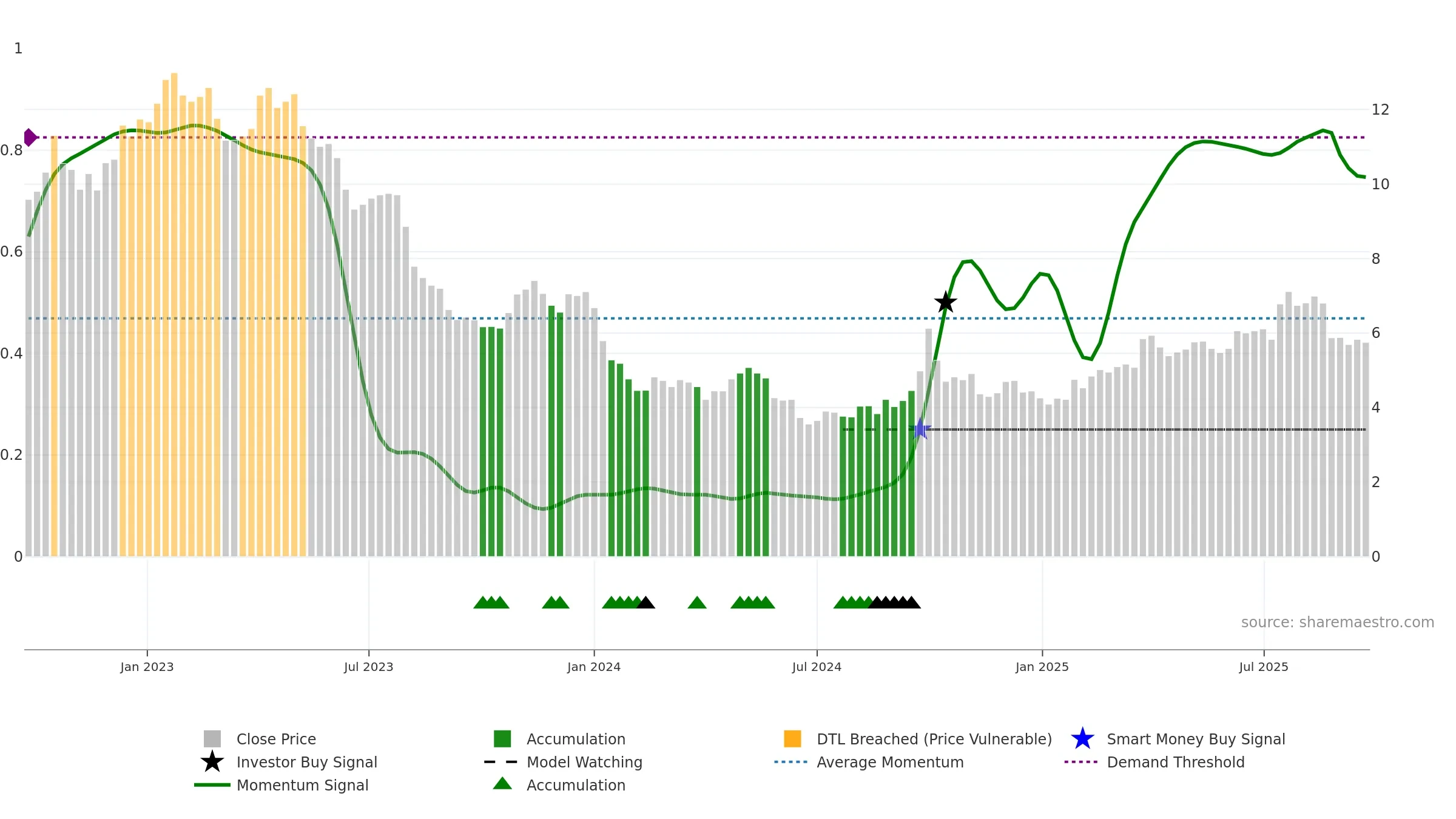 1066 weekly Smart Money chart, closing 2025-09-22.