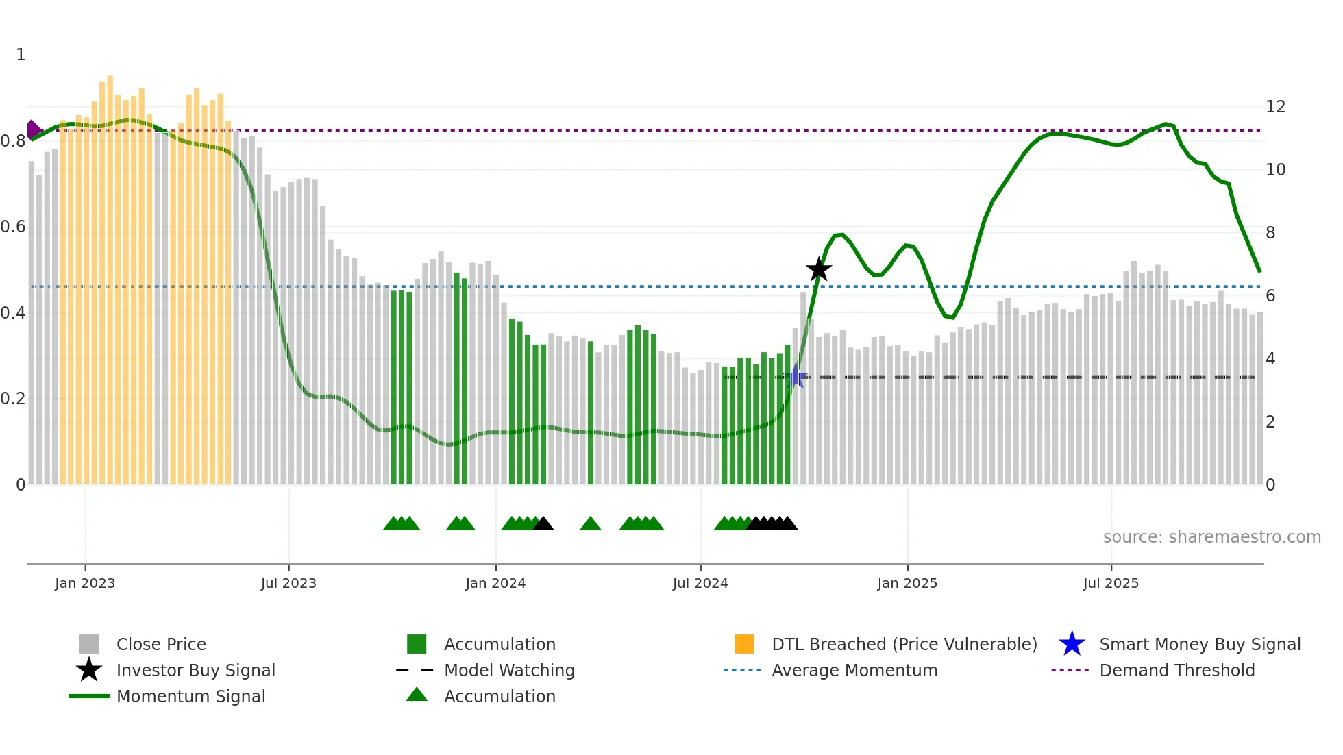 1066 weekly Smart Money chart