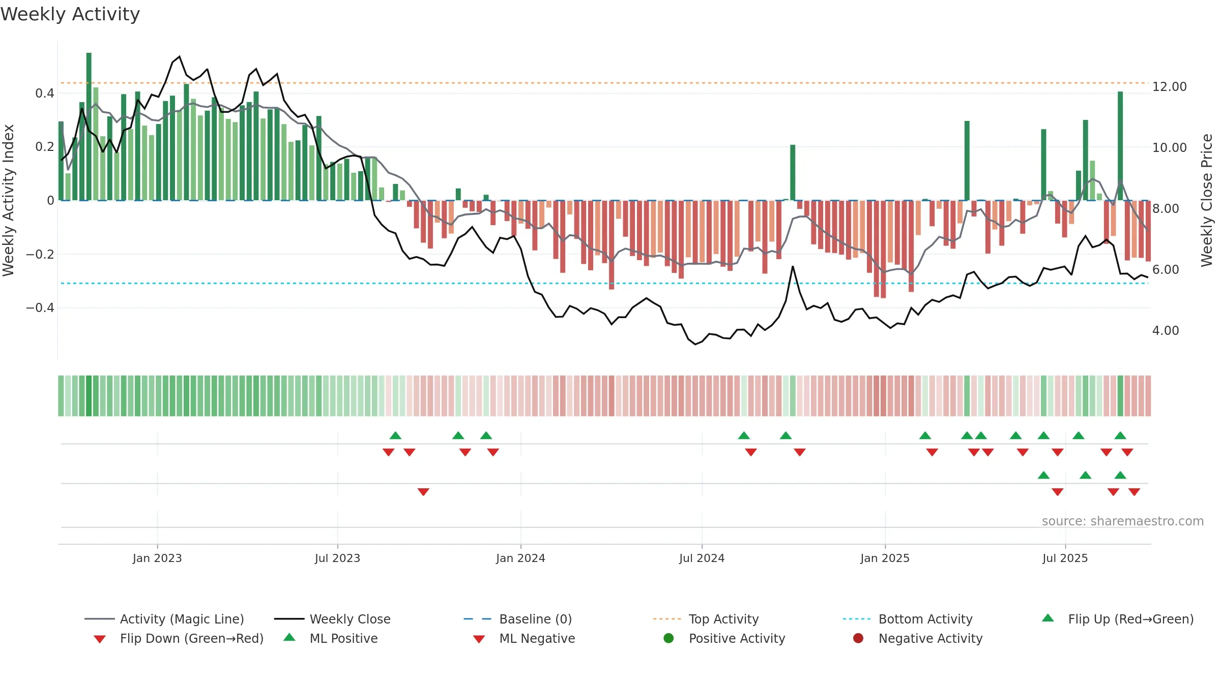 1066 weekly Activity chart, closing 2025-09-22.