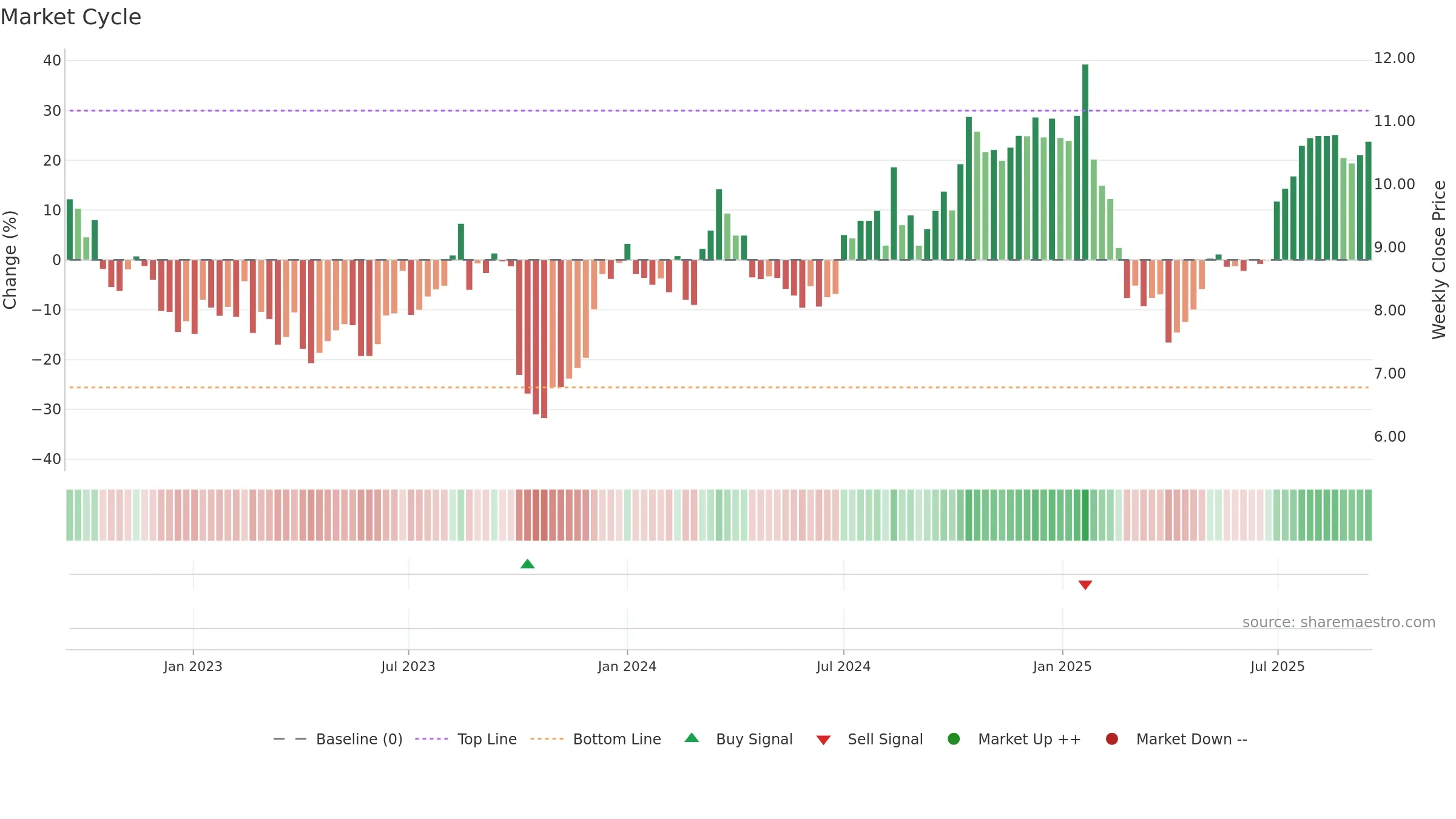MFG weekly Market Cycle chart, closing 2025-09-15.
