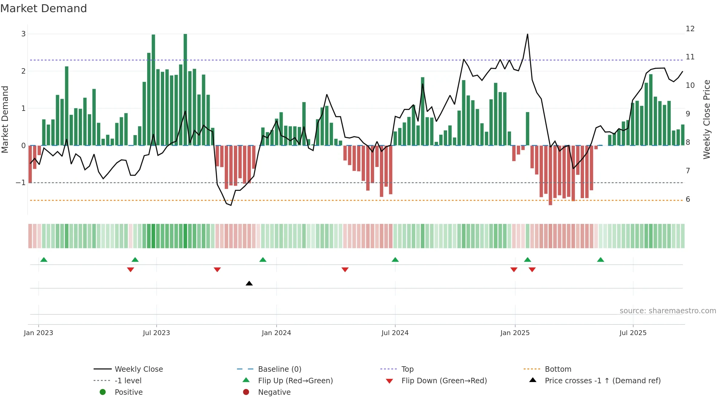 MFG weekly Market Demand chart, closing 2025-09-15.
