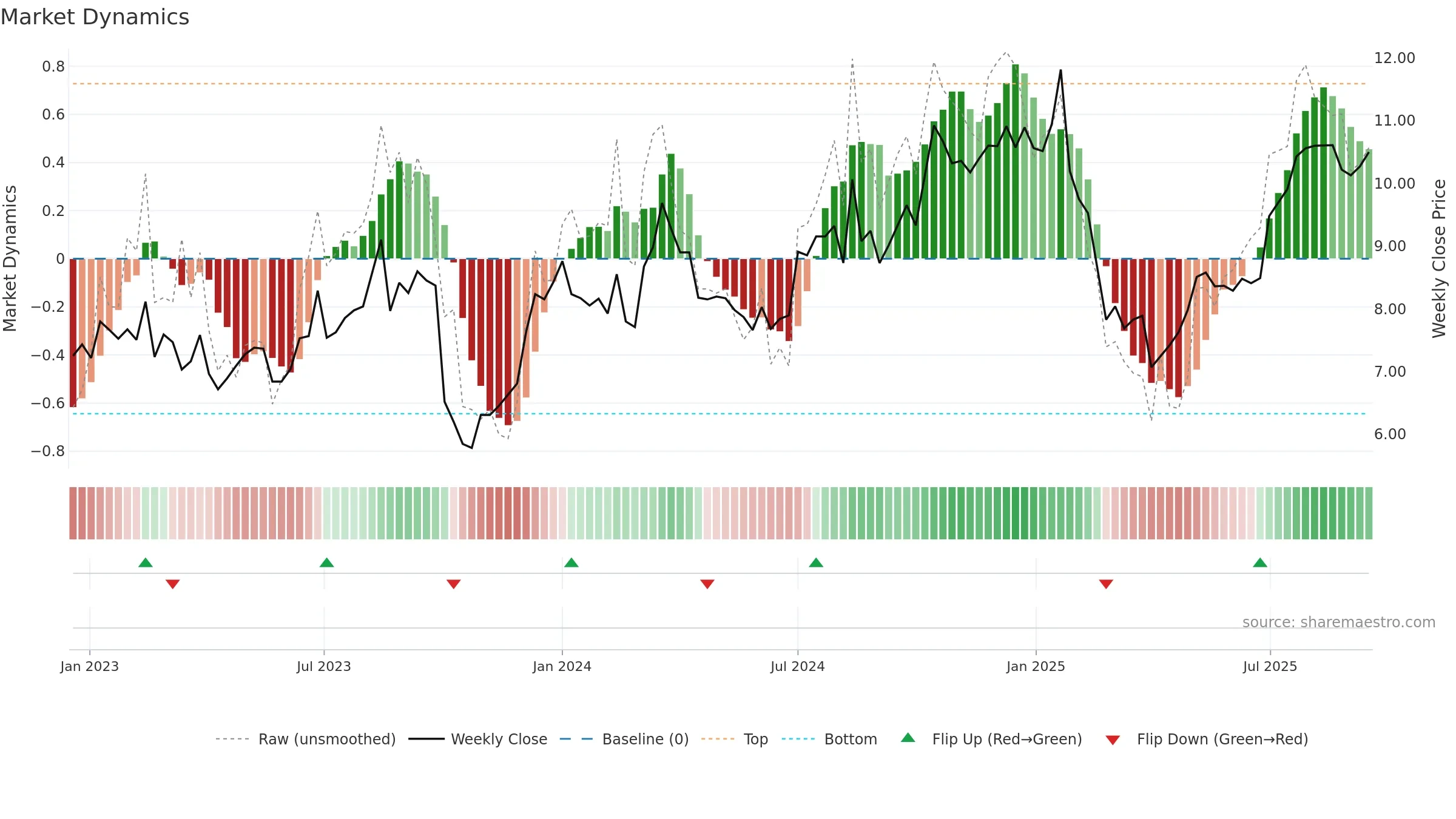 MFG weekly Market Dynamics chart, closing 2025-09-15.