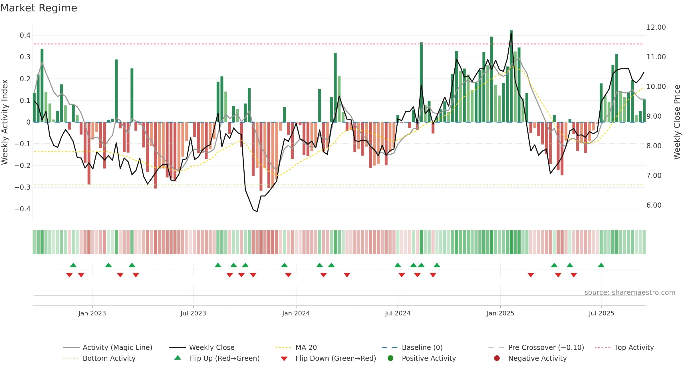 MFG weekly Market Snapshot chart, closing 2025-09-15.