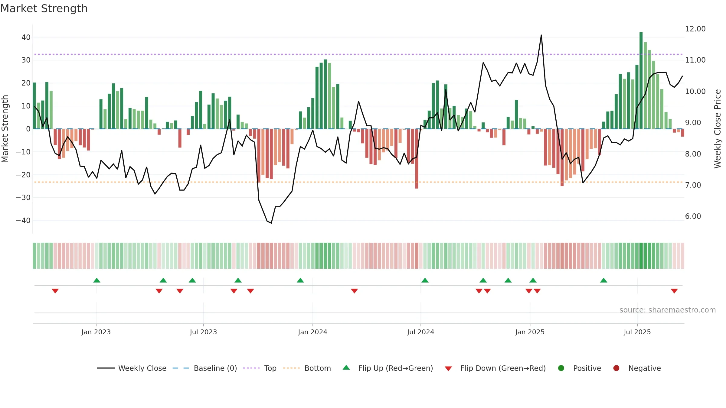 MFG weekly Market Strength chart, closing 2025-09-15.